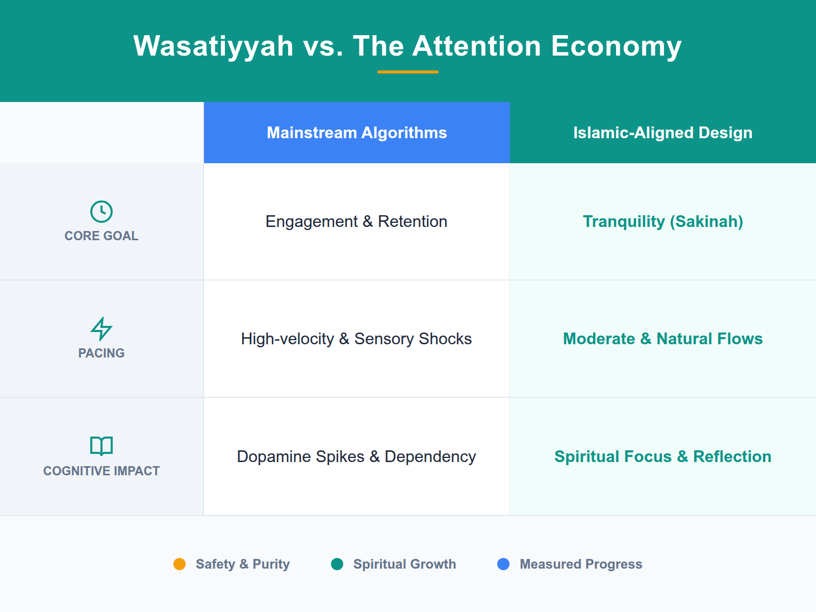 A comparison table contrasting the overstimulating nature of the Attention Economy with the moderate, tranquil approach of Wasatiyyah-aligned digital design.