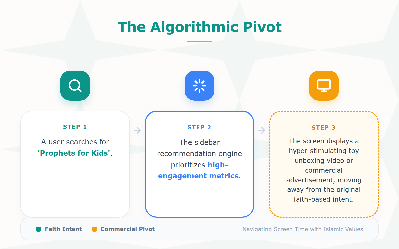 A step-by-step diagram showing how algorithmic suggestions can derail a safe educational search into inappropriate or distracting commercial content.