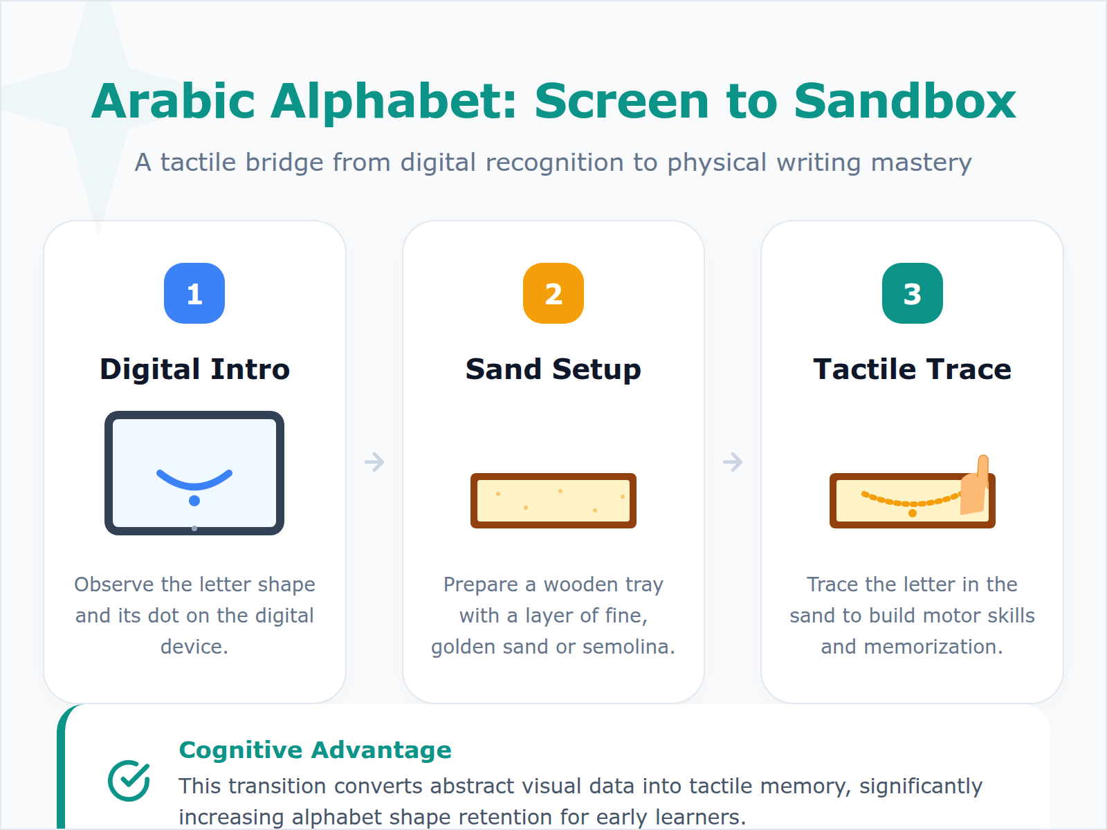A step-by-step diagram illustrating the transition from watching an Arabic letter video to tracing the letter in a sand tray.