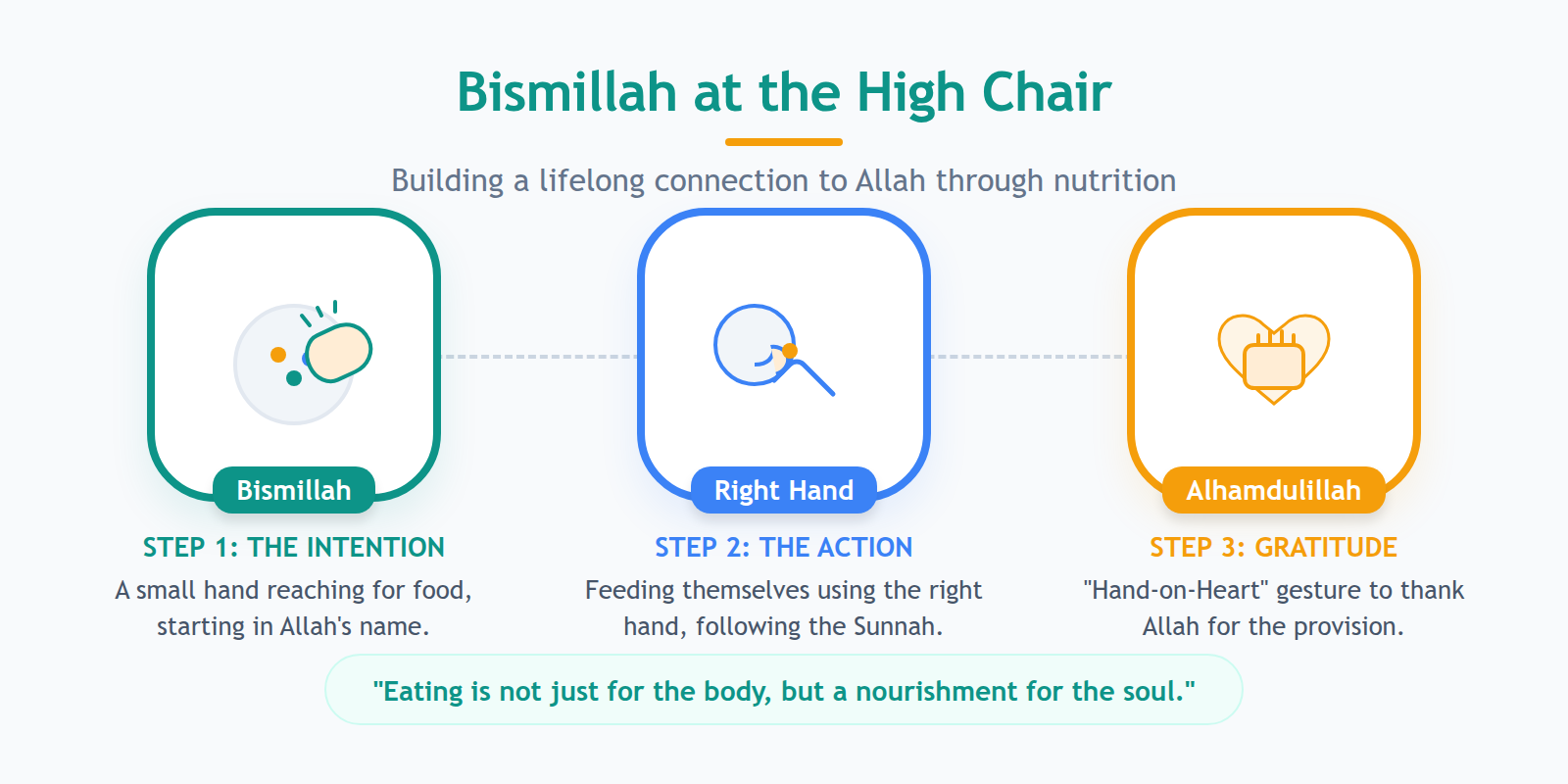 A simple three-step illustration showing a toddler's mealtime routine: saying Bismillah, eating with the right hand, and placing a hand on the heart for Alhamdulillah.