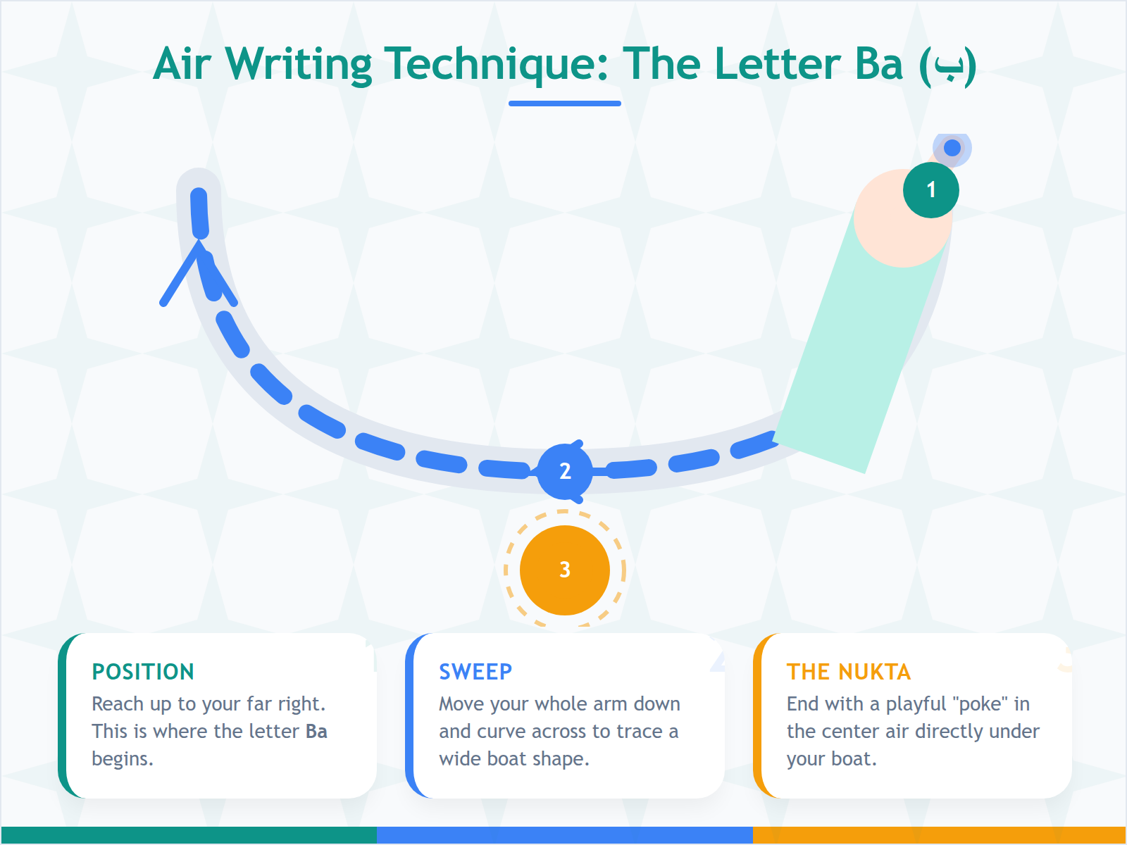A three-step diagram showing a child's arm movements to trace the Arabic letter Ba in the air using gross motor skills.