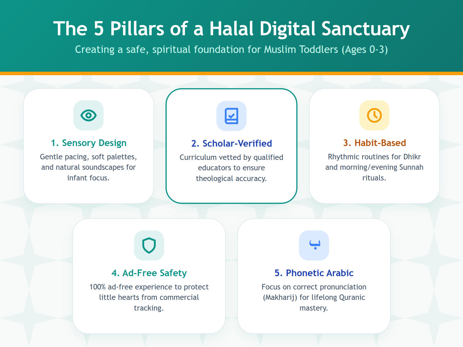 An infographic showing the five key criteria for choosing a Muslim toddler app: sensory design, scholar verification, habit focus, ad-free safety, and phonetic Arabic.