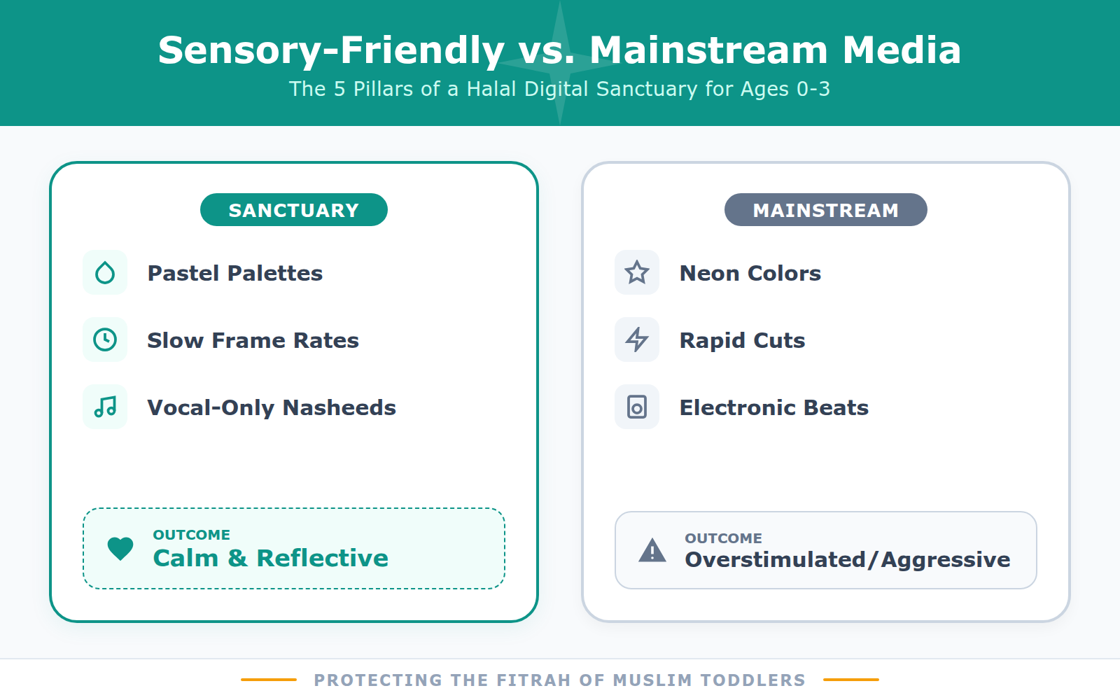 A table comparing low-stimulation faith-based content with high-stimulation mainstream media, highlighting the difference in pacing and sensory impact.