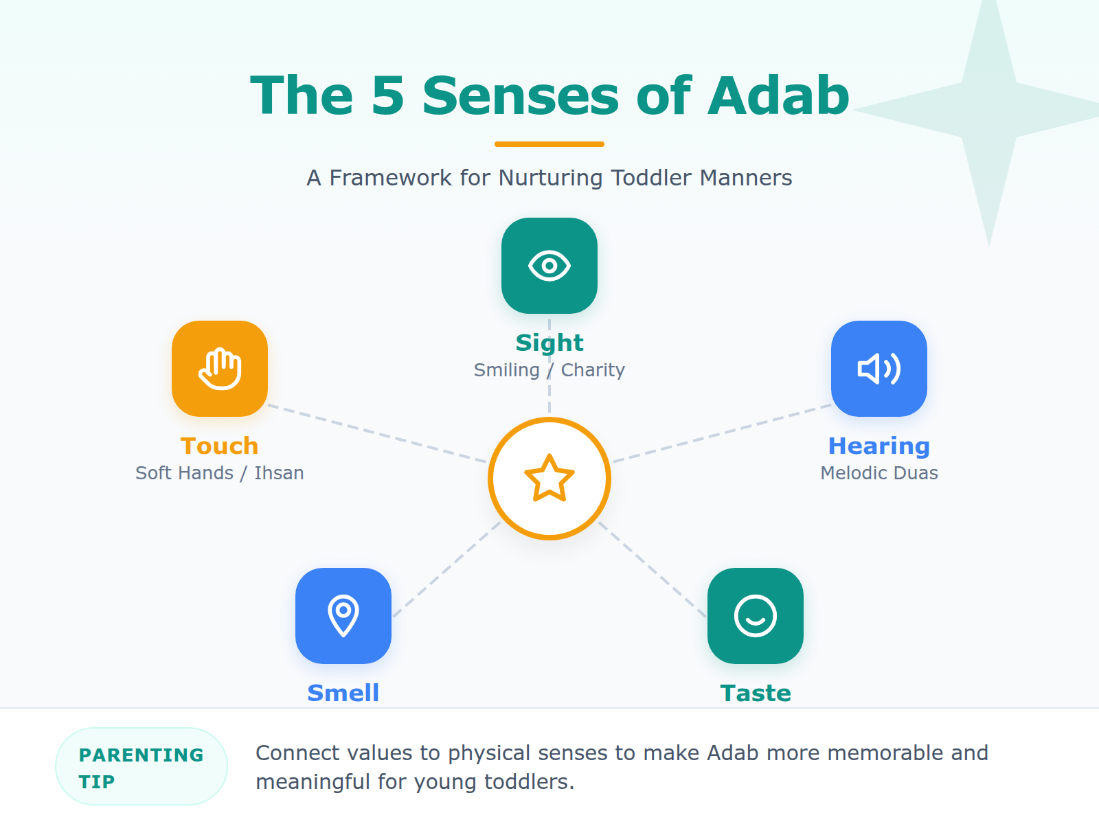 Infographic showing the Sensory Adab Framework connecting the five senses to specific Islamic manners for toddlers.