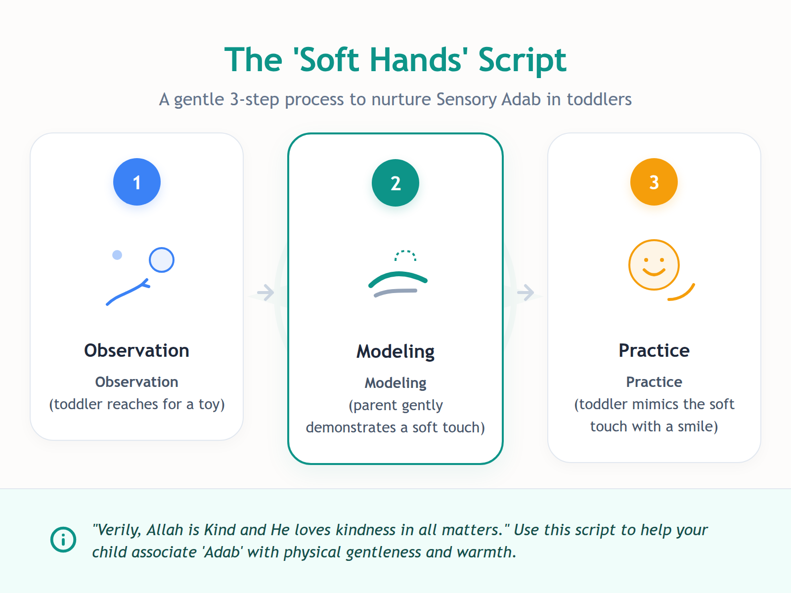 A 3-step process diagram illustrating the 'Soft Hands' script for teaching gentle touch and Ihsan to toddlers.