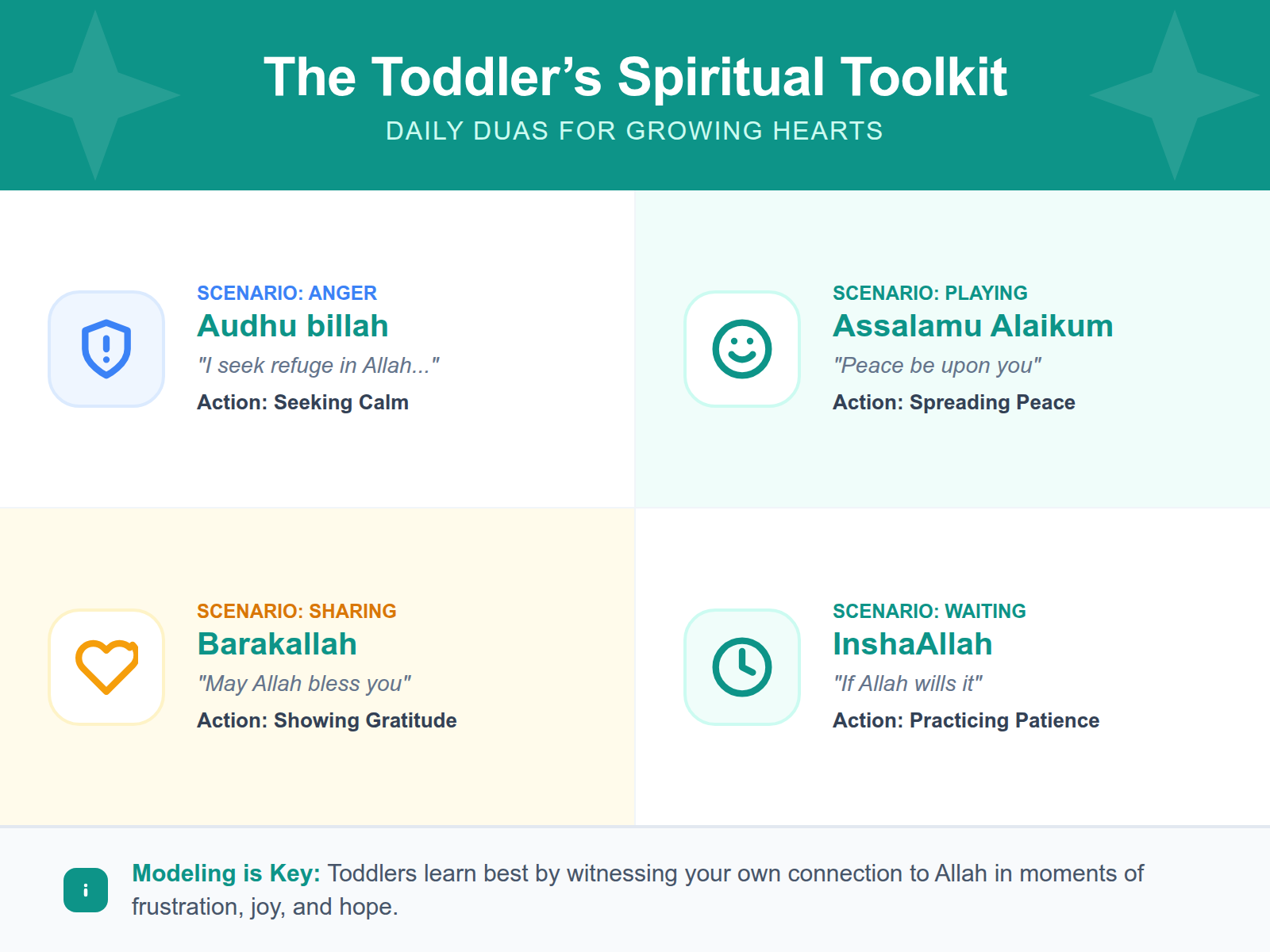 An infographic summarizing four spiritual anchors for toddlers, matching common behaviors to specific Islamic phrases of kindness and regulation.