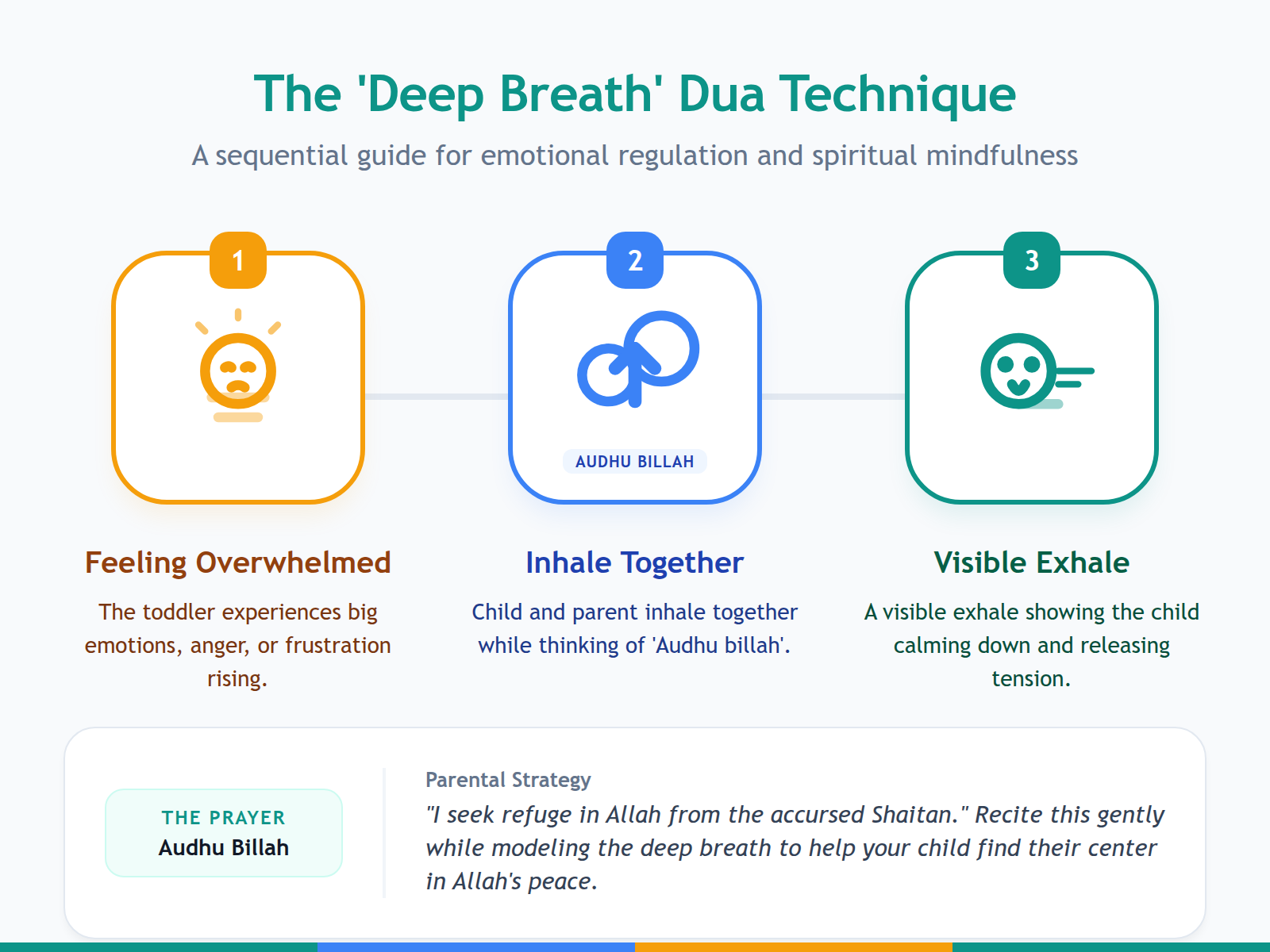 A soft-colored three-step diagram showing a toddler using a deep breath and the 'Audhu billah' phrase to calm down from a meltdown.