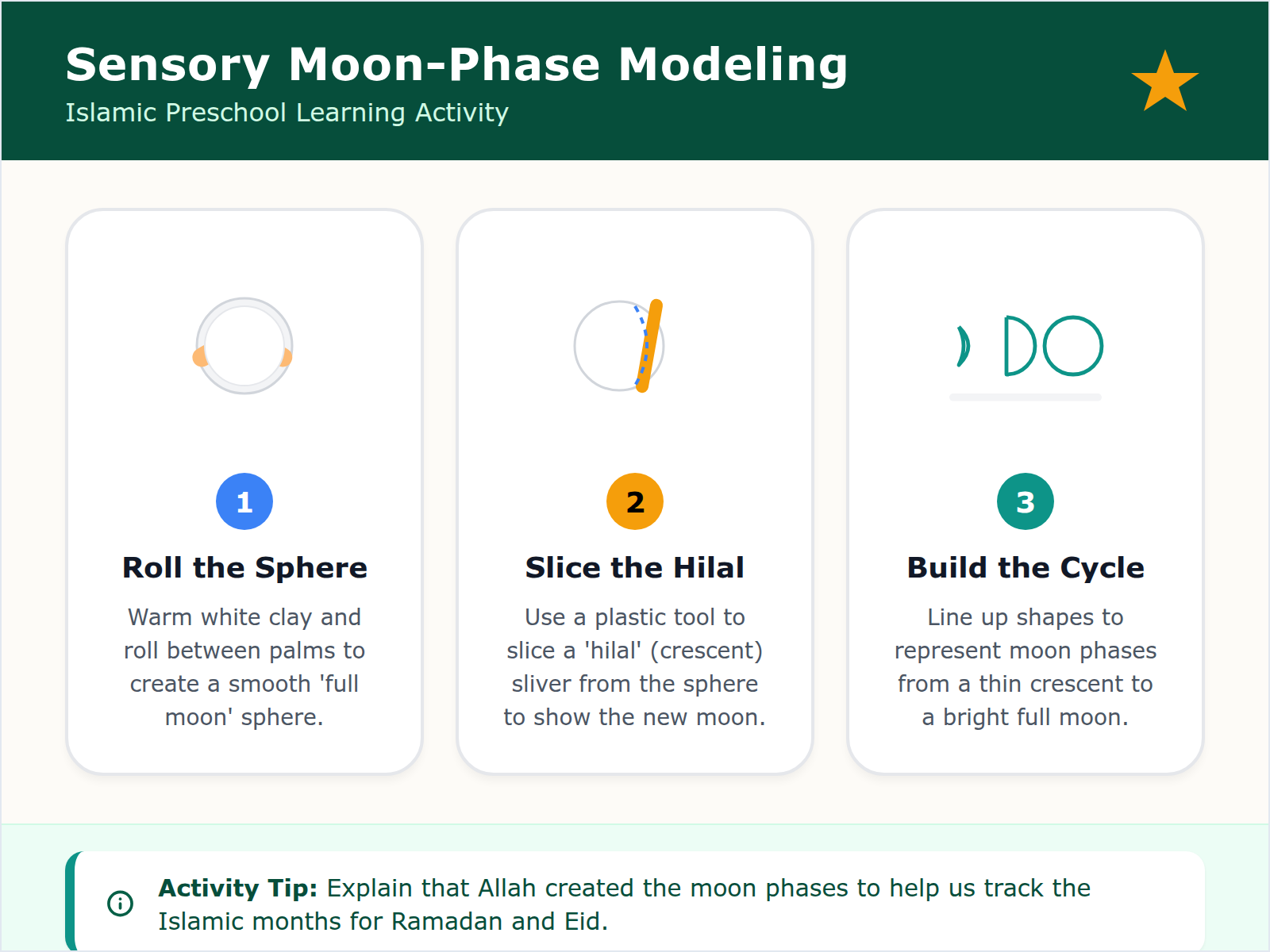 A step-by-step diagram showing how to mold and slice clay to create different moon phases for the Hijri calendar.