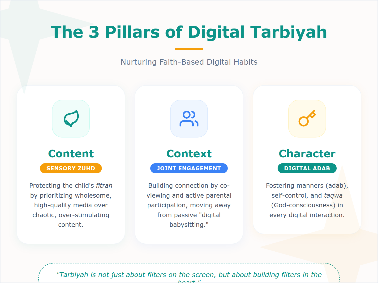 An infographic layout of the 3 Pillars of Digital Tarbiyah: Content, Context, and Character, detailing how to apply Islamic principles to digital habits.