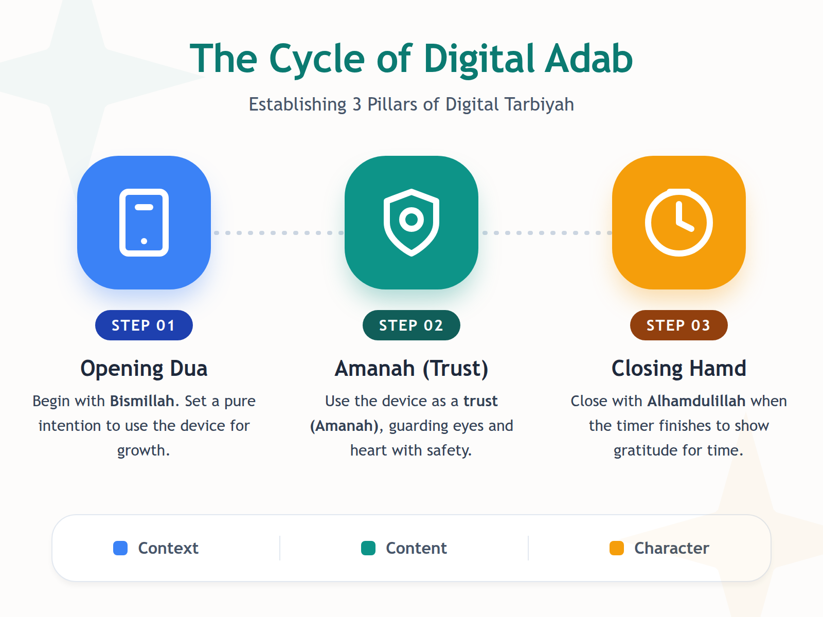 A three-step diagram illustrating the spiritual routine for screen time: starting with Bismillah, treating the device as a trust, and ending with Alhamdulillah.