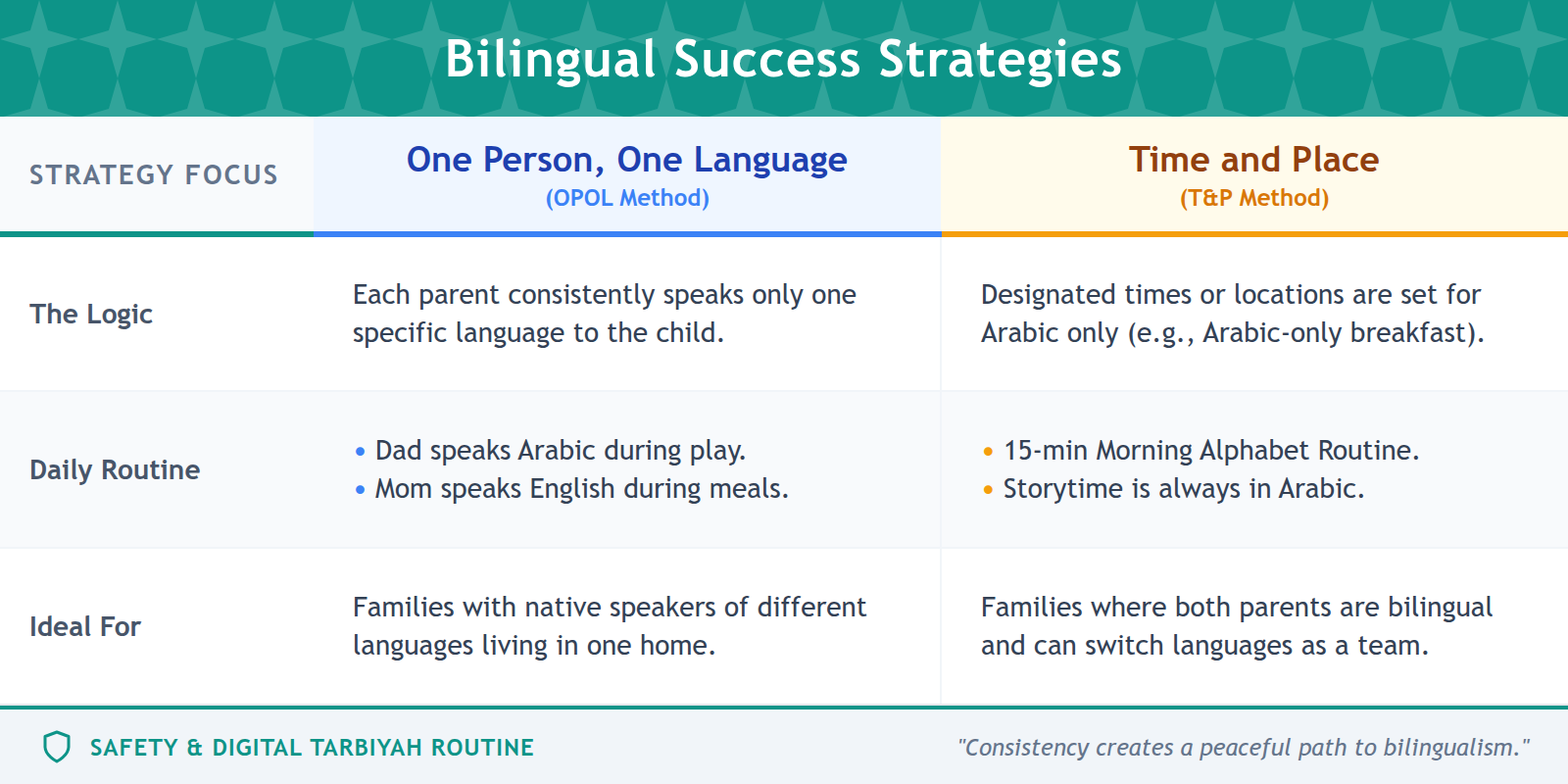 A comparison table for bilingual households showing the differences between the OPOL and Time and Place methods for Arabic consistency.