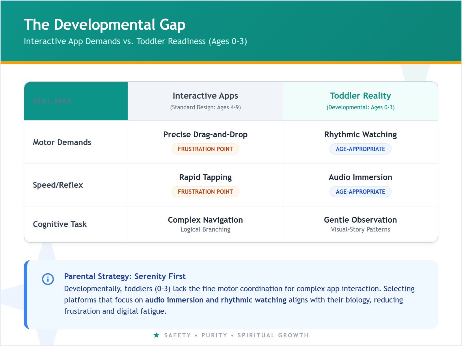 Comparison table showing why interactive apps for older children create frustration for toddlers who lack fine motor control.