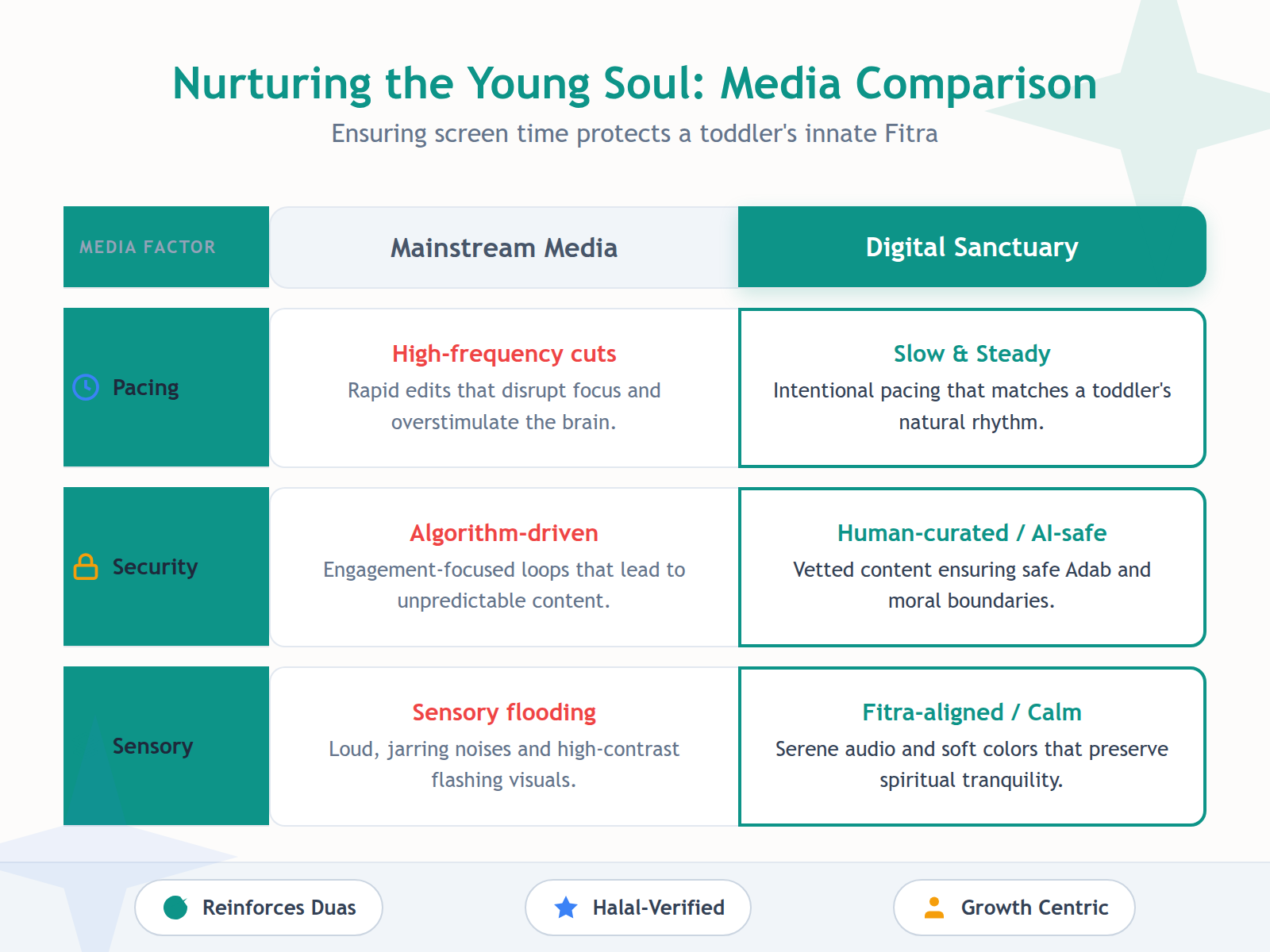A comparison table showing how a digital sanctuary avoids the YouTube trap by prioritizing slow pacing and curated content over aggressive algorithms.