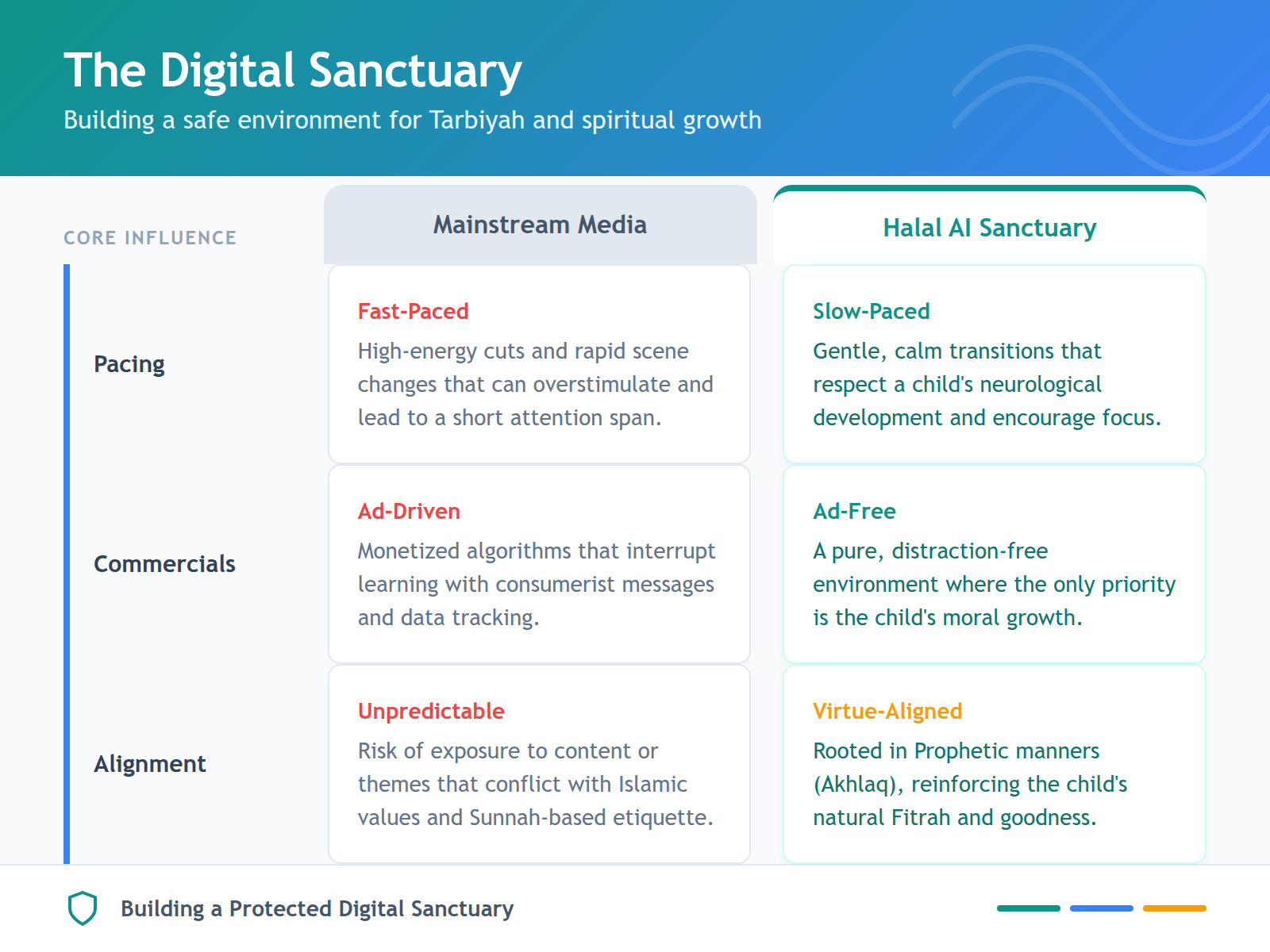 A comparison table showing the benefits of Halal AI over mainstream platforms, focusing on safety, pacing, and spiritual alignment.
