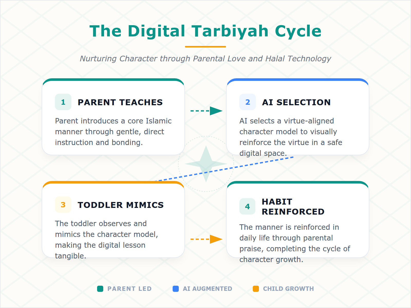 A process diagram illustrating how parents and digital tools collaborate to reinforce 25 daily Islamic habits.