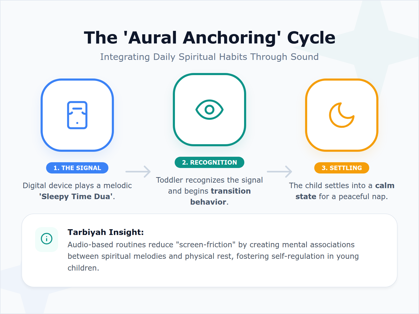 A three-step process diagram illustrating how melodic Duas serve as transition signals for a toddler's daily routine.