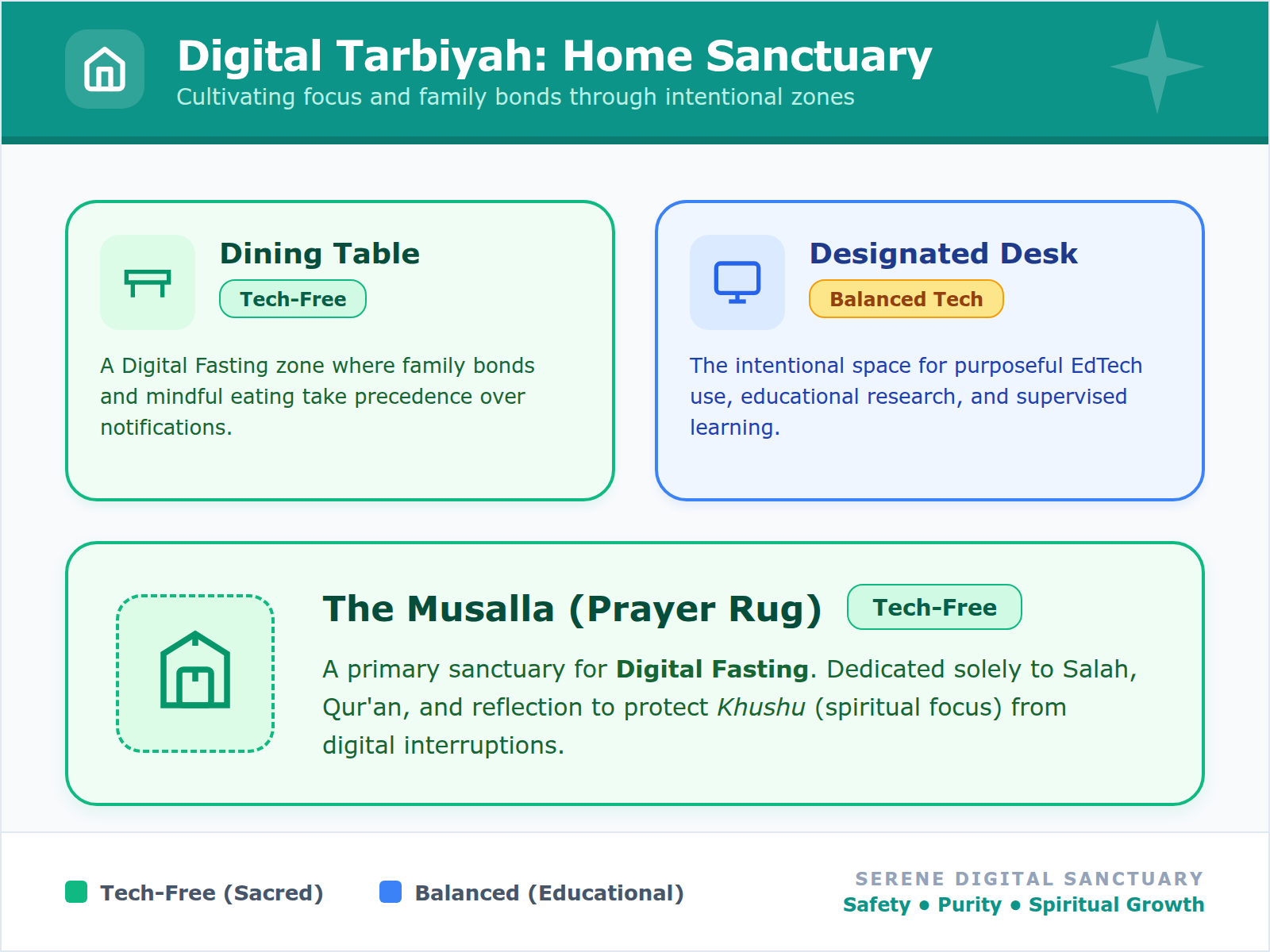 An infographic map of a home showing tech-free zones like the dining table and prayer area to encourage Wasatiyyah.