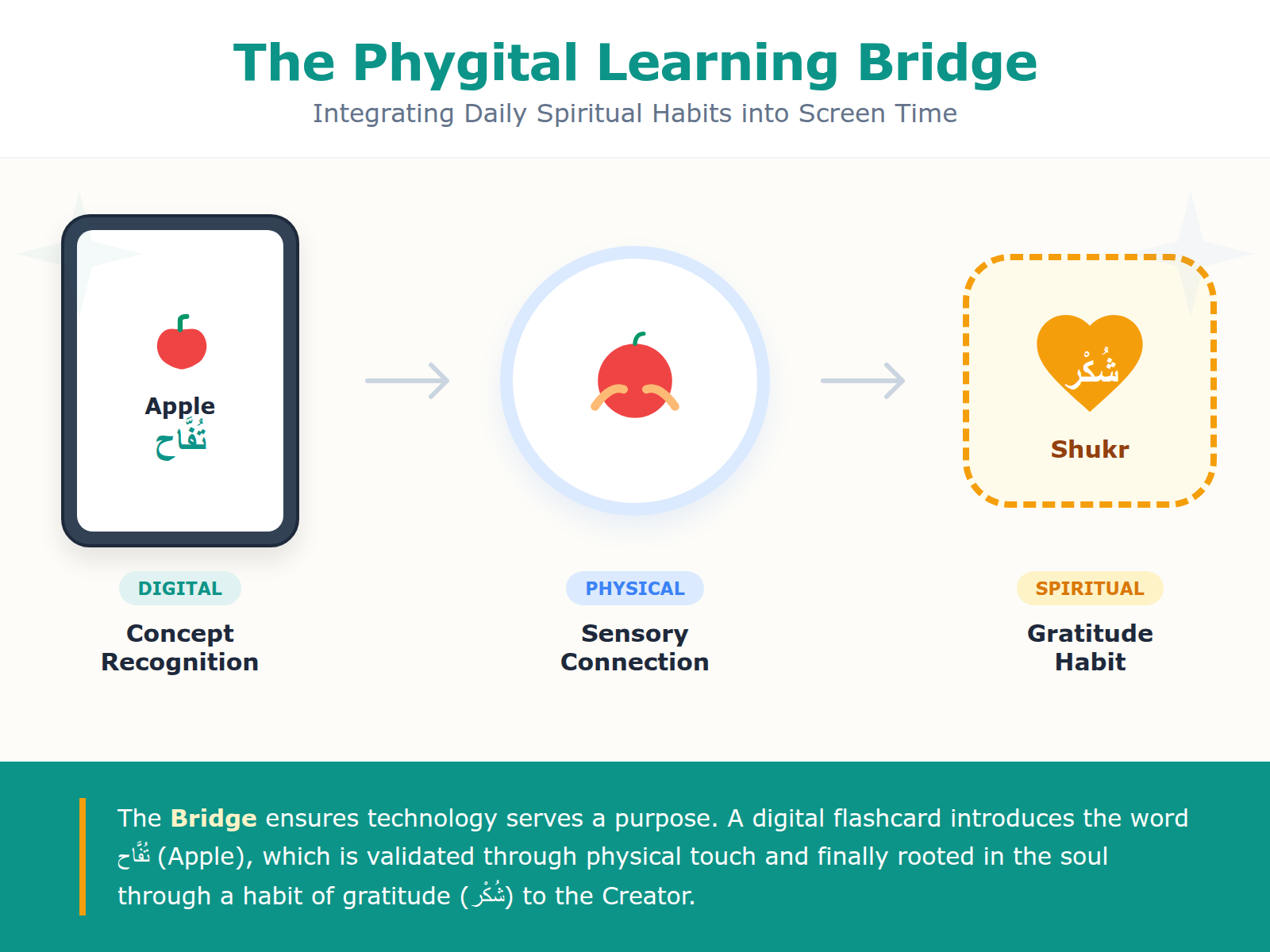 An illustration showing the connection between a digital flashcard on a screen and a child interacting with a physical object to learn gratitude.