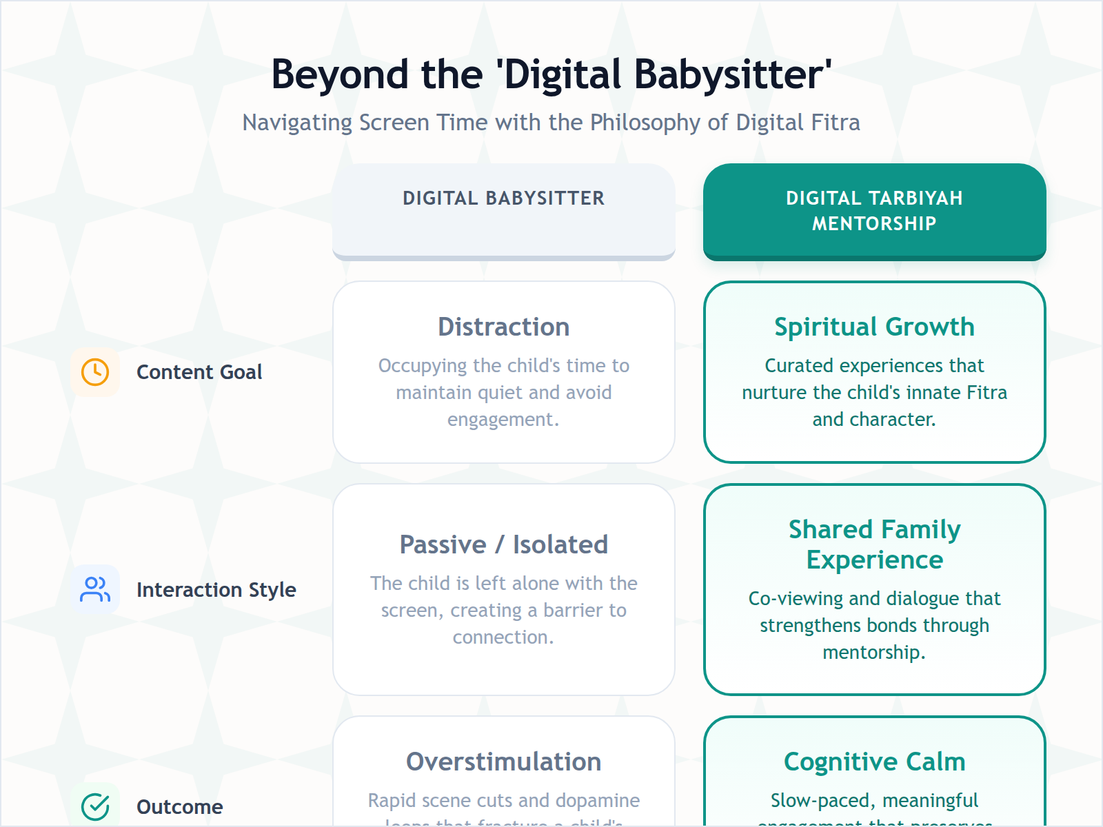 A comparison table illustrating the differences between using technology as a passive babysitter versus an intentional spiritual mentorship tool.