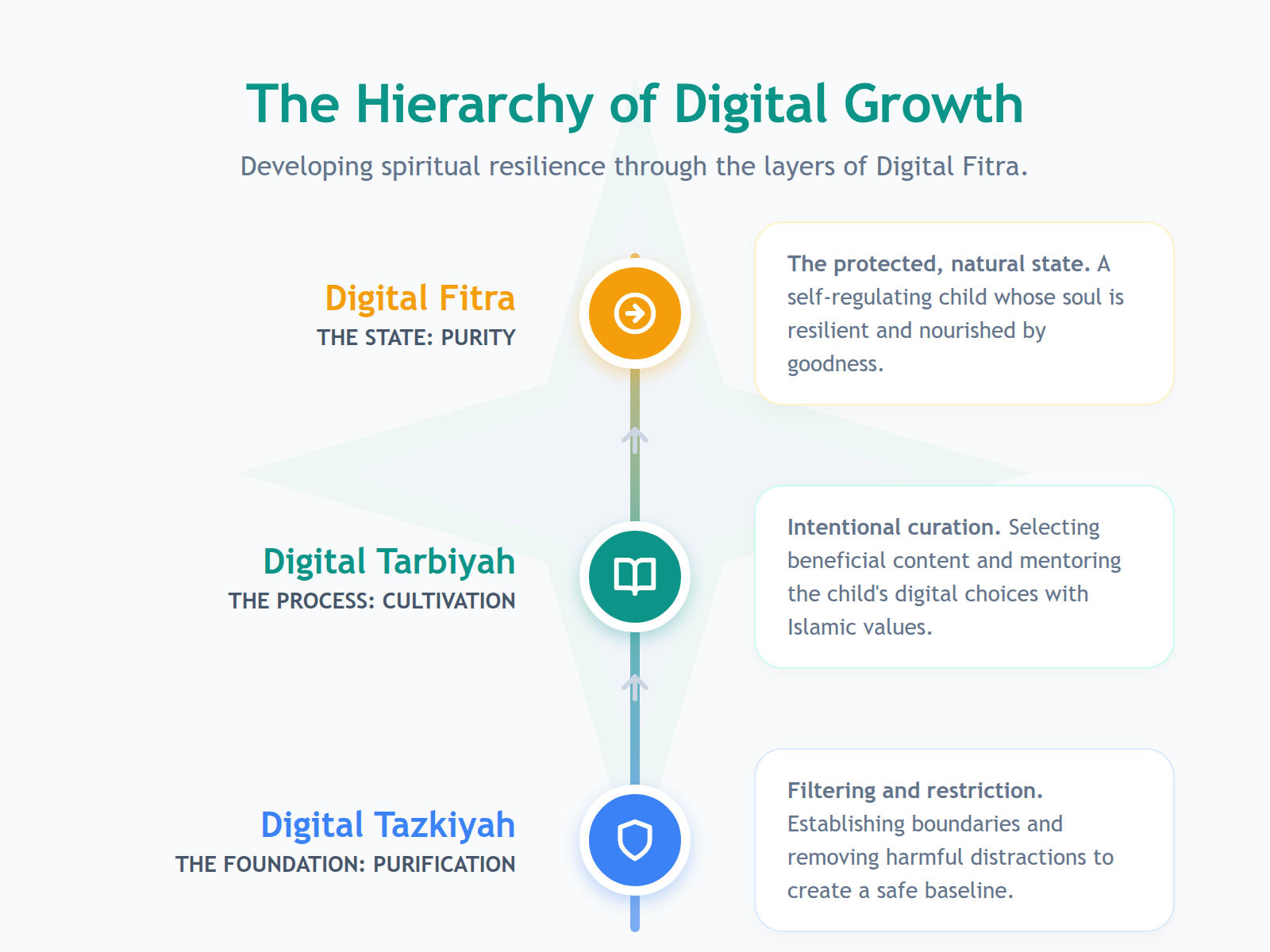A flow diagram showing the journey from reactive content filtering to proactive spiritual grounding for children.