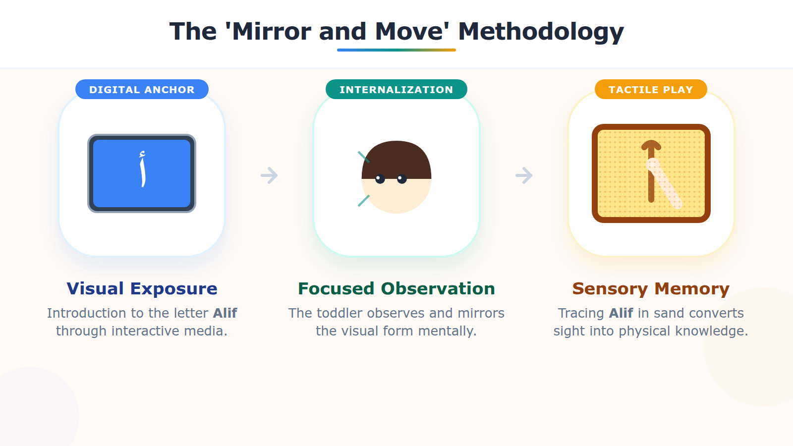 A process diagram titled Mirror and Move illustrating how digital modeling leads to physical play and learning reinforcement.