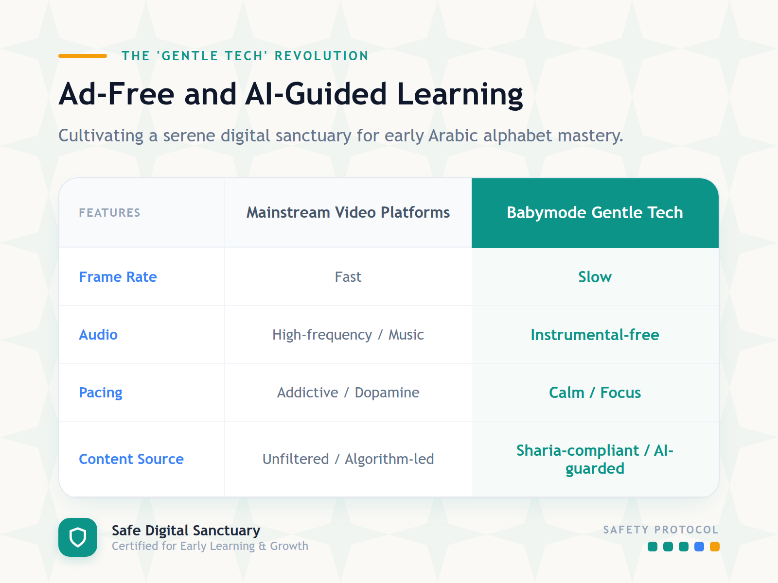 A comparison table illustrating the differences between high-stimulus mainstream media and the calm, ad-free environment of Babymode's 'Gentle Tech.'