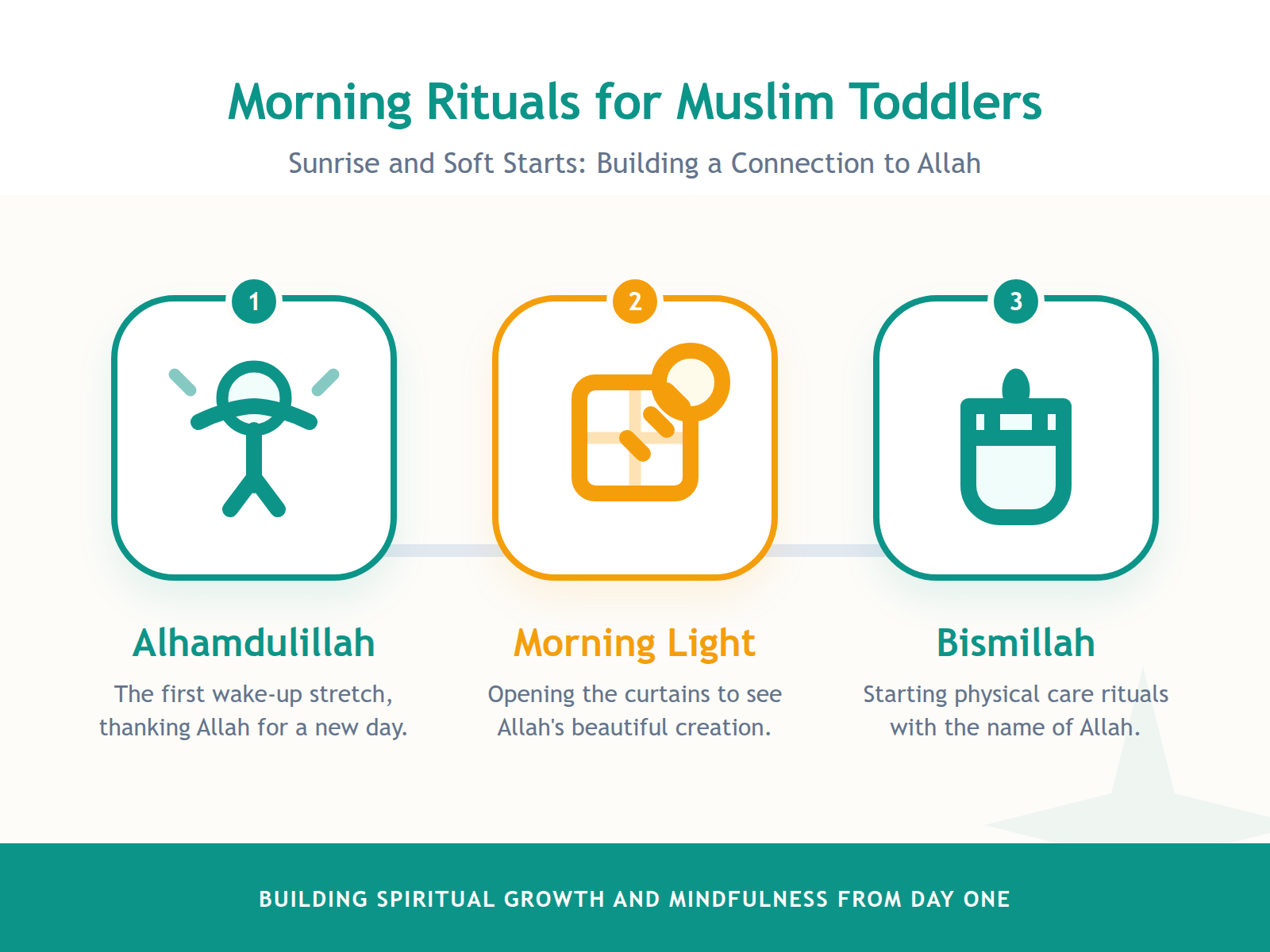 A 3-step process diagram showing the morning routine flow: Morning Stretch with Alhamdulillah, Sensory Cues with Light, and Hygiene with Bismillah.