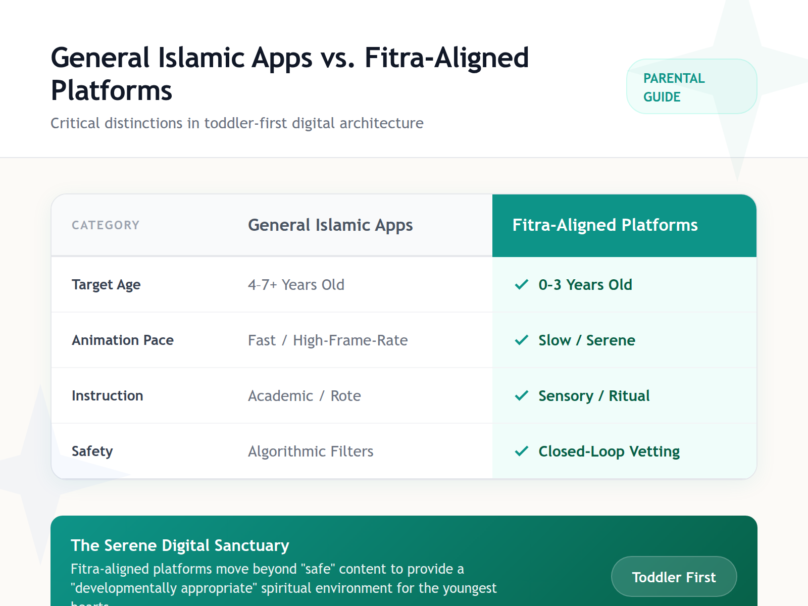 A comparison table contrasting the characteristics of general Islamic kids apps with specialized toddler learning platforms, focusing on sensory impact and safety.