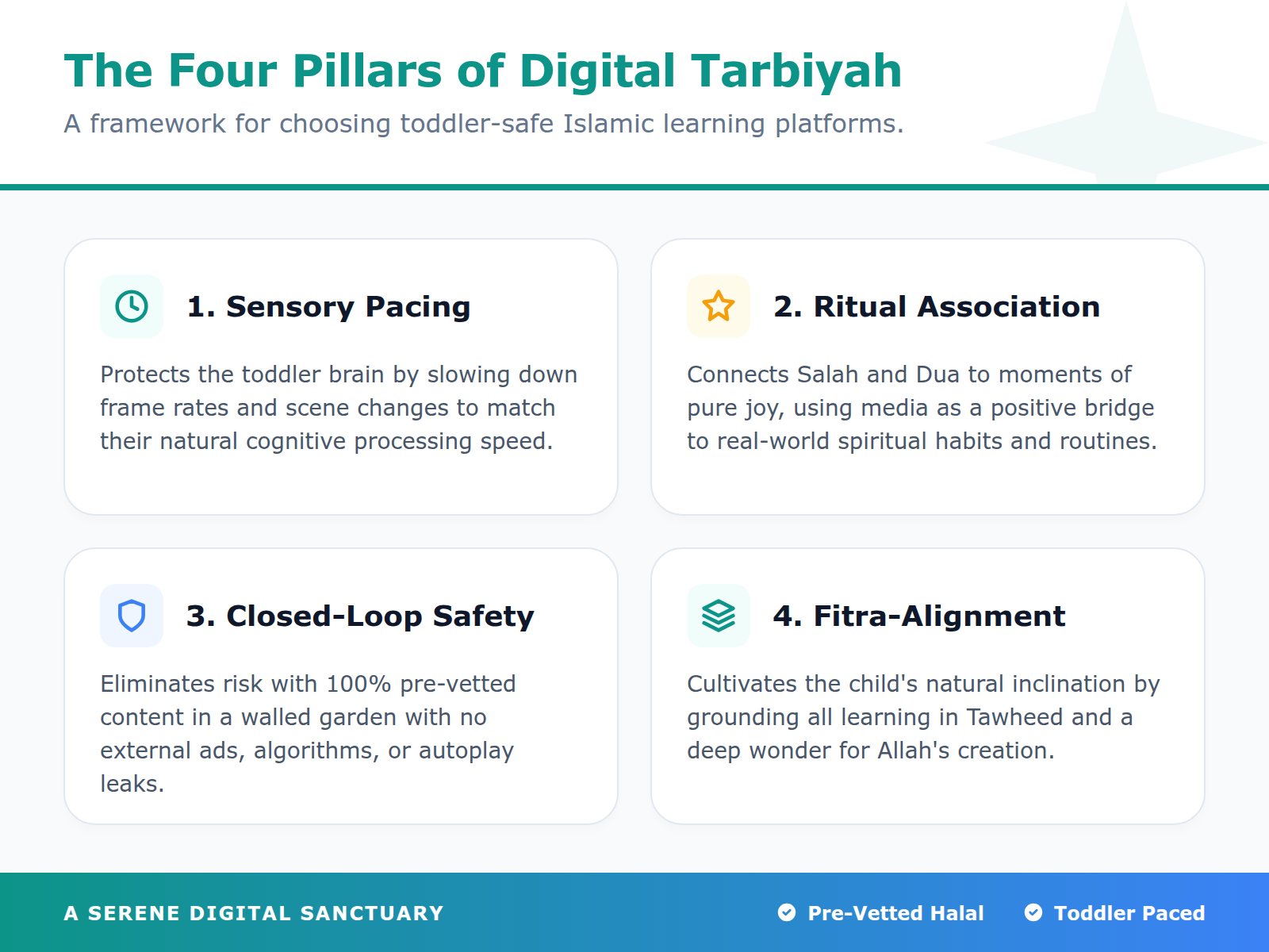 An infographic defining the Digital Tarbiyah framework, highlighting sensory pacing, ritual association, safety, and fitra-alignment.
