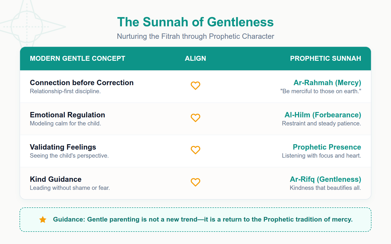 A comparison table titled 'The Convergence of Sunnah and Science' showing how Prophetic principles mirror modern developmental insights.