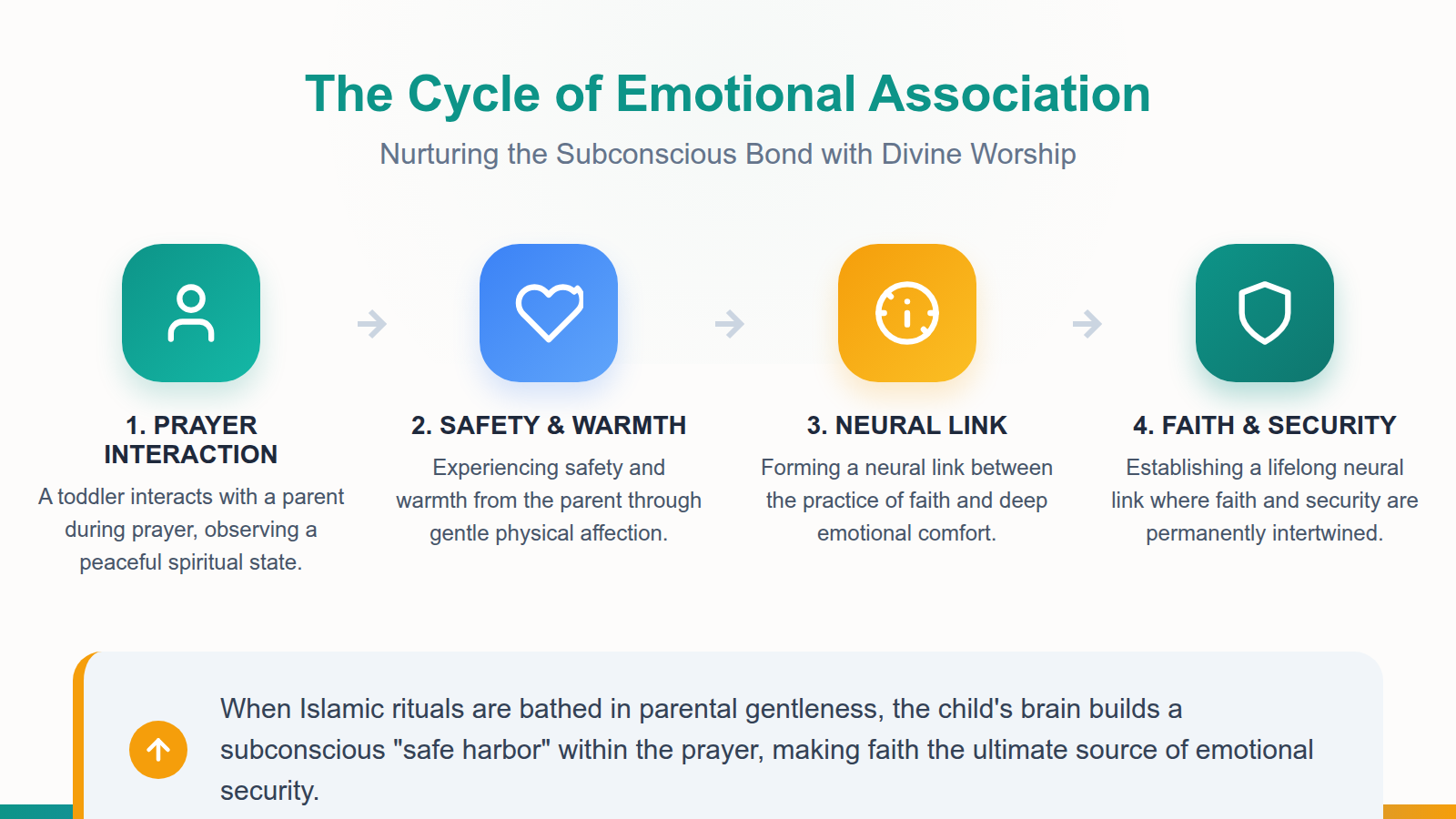 A flow diagram illustrating the brain's process of linking religious practices with positive emotional states in early childhood.