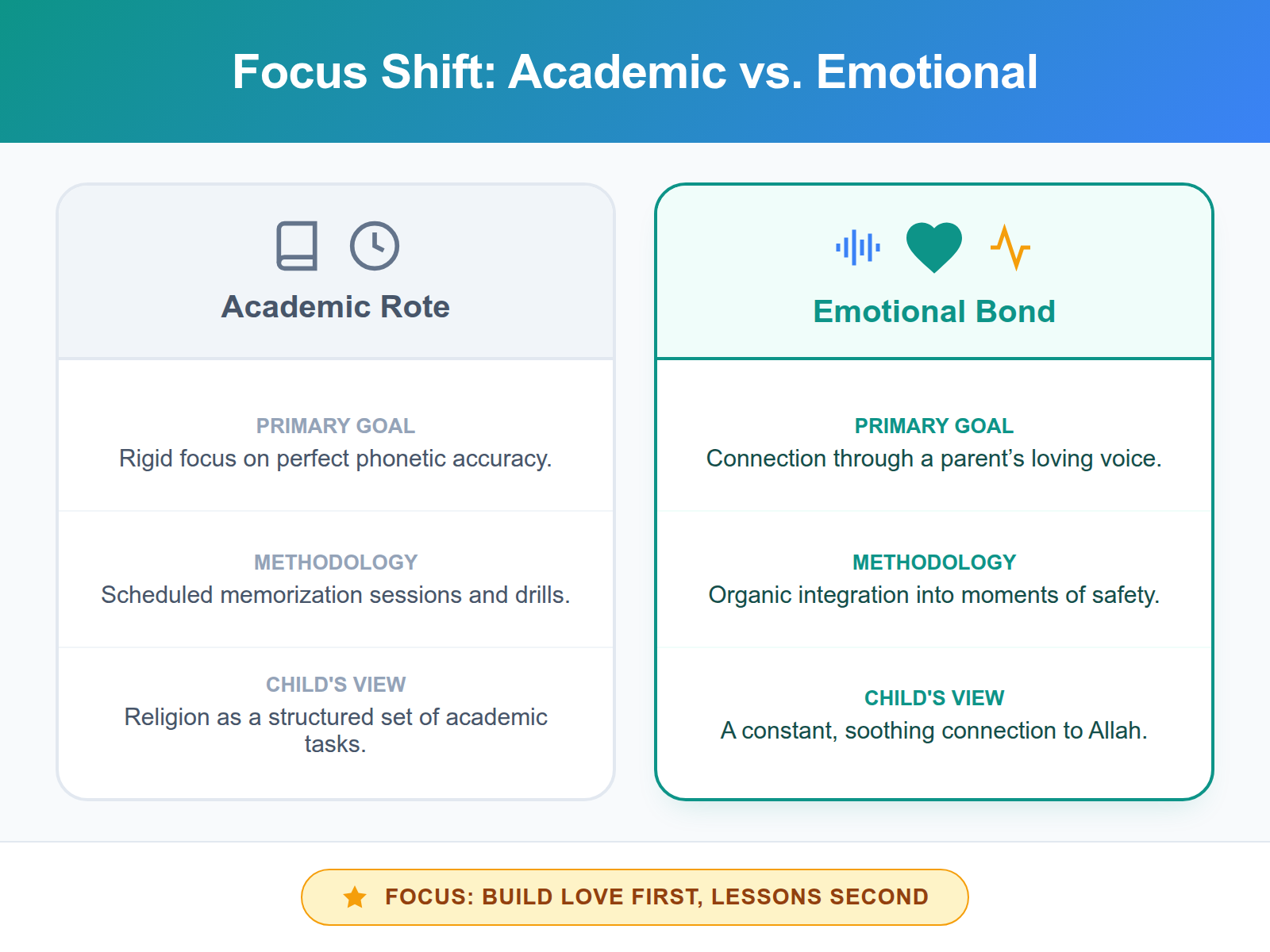 An illustration comparing the traditional academic approach to religious learning with the emotional association approach.