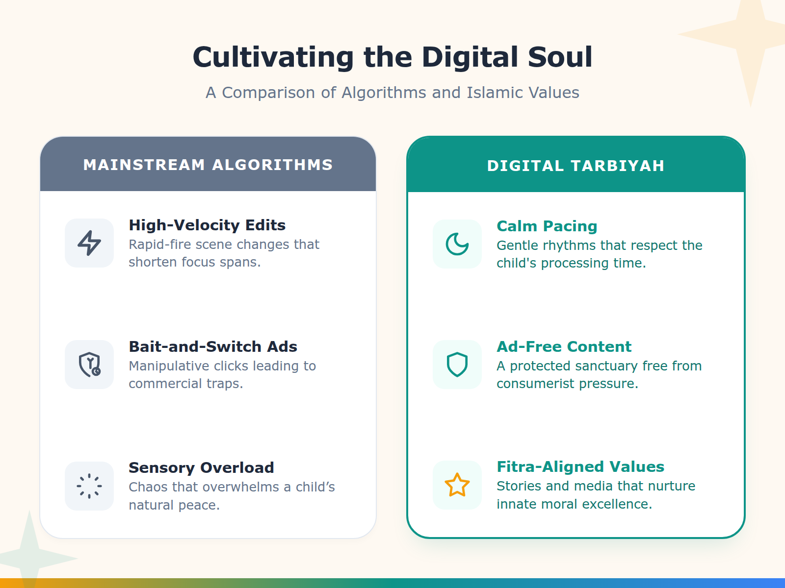 A comparison table contrasting the chaotic nature of mainstream platform algorithms with the serene, intentional approach of Digital Tarbiyah.