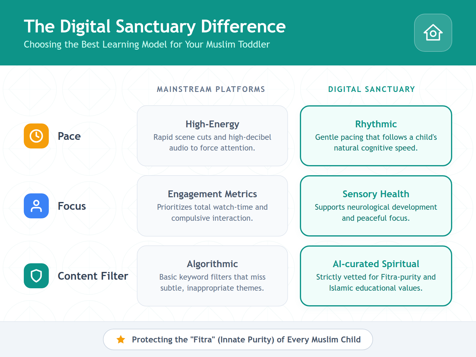 A table comparing mainstream digital platforms focused on engagement versus a digital sanctuary focused on a toddler's fitra and sensory health.