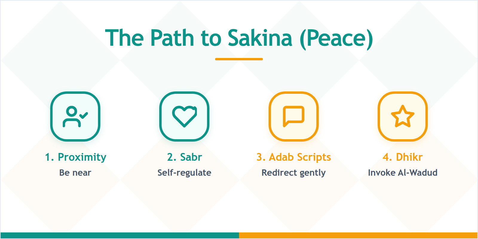 A four-step diagram illustrating the workflow of an Islamic Time-In: Proximity, Parent's Sabr, Adab Scripts, and Dhikr.
