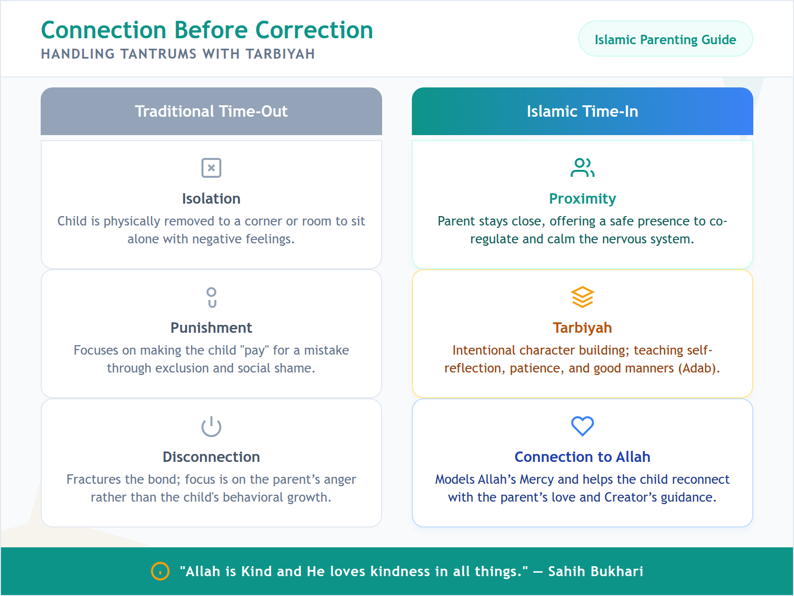 A comparison table showing how Islamic Time-Ins focus on proximity and character building compared to the isolation of traditional time-outs.