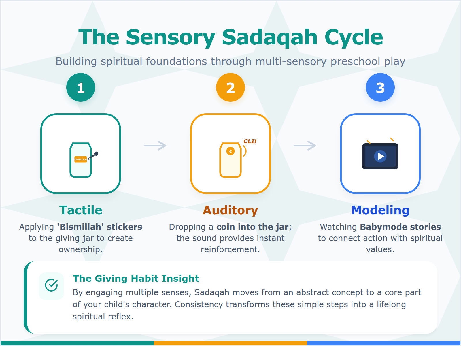 A three-step diagram showing the process of creating a Giving Jar, depositing a coin, and learning through digital stories.