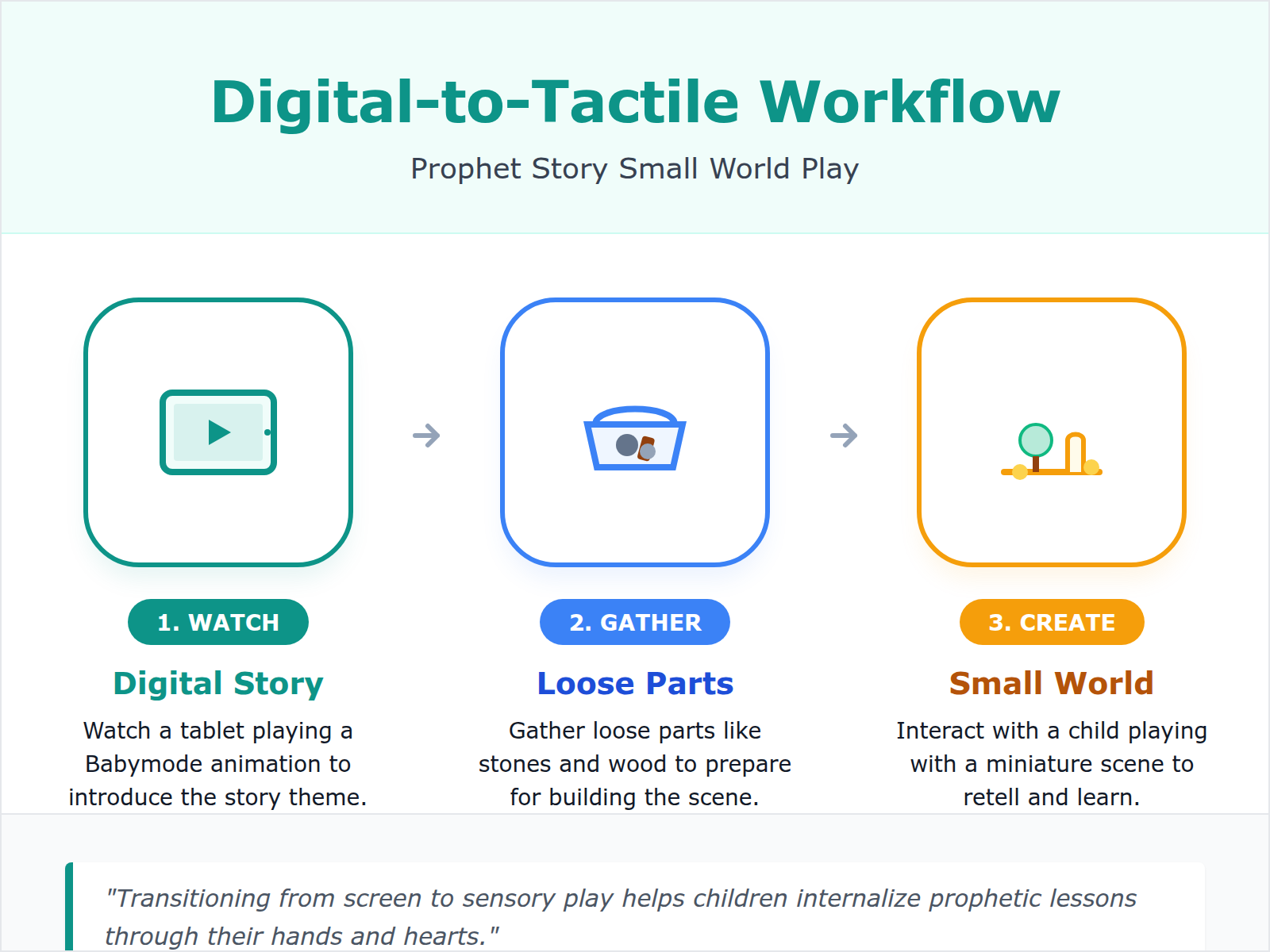 A three-step diagram titled Digital-to-Tactile Bridge: Watch Babymode animation, gather natural materials, and create a story diorama.