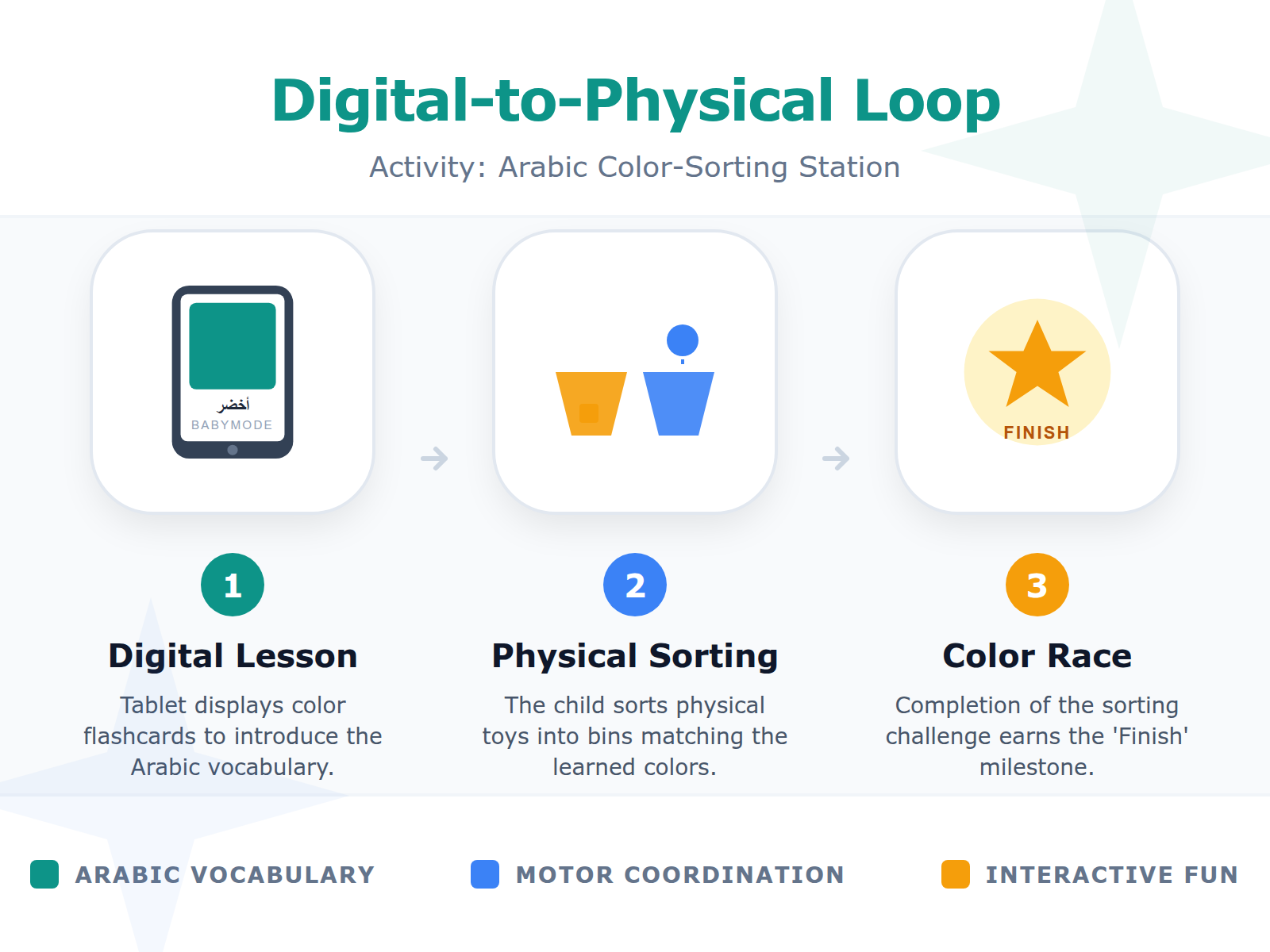 A step-by-step diagram showing the transition from digital learning on an app to physical toy sorting and active play.