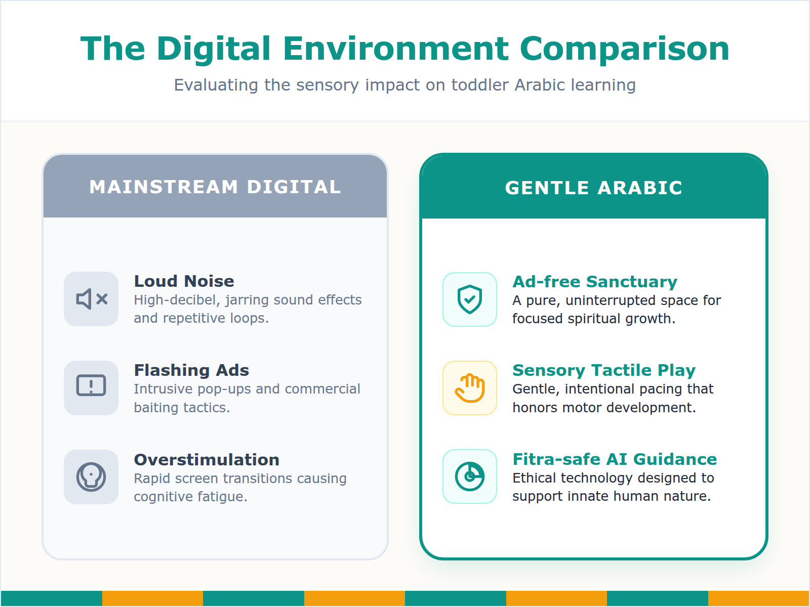 A comparison table contrasting the chaotic nature of mainstream apps with the low-stimulation, sensory-rich 'Gentle Arabic' framework.