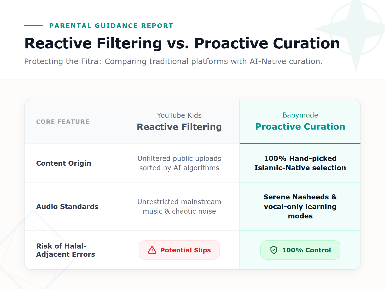 A comparison table showing that Babymode’s proactive AI curation eliminates the risk of inappropriate content, whereas reactive filtering on other platforms allows 'halal-adjacent' risks to slip through.