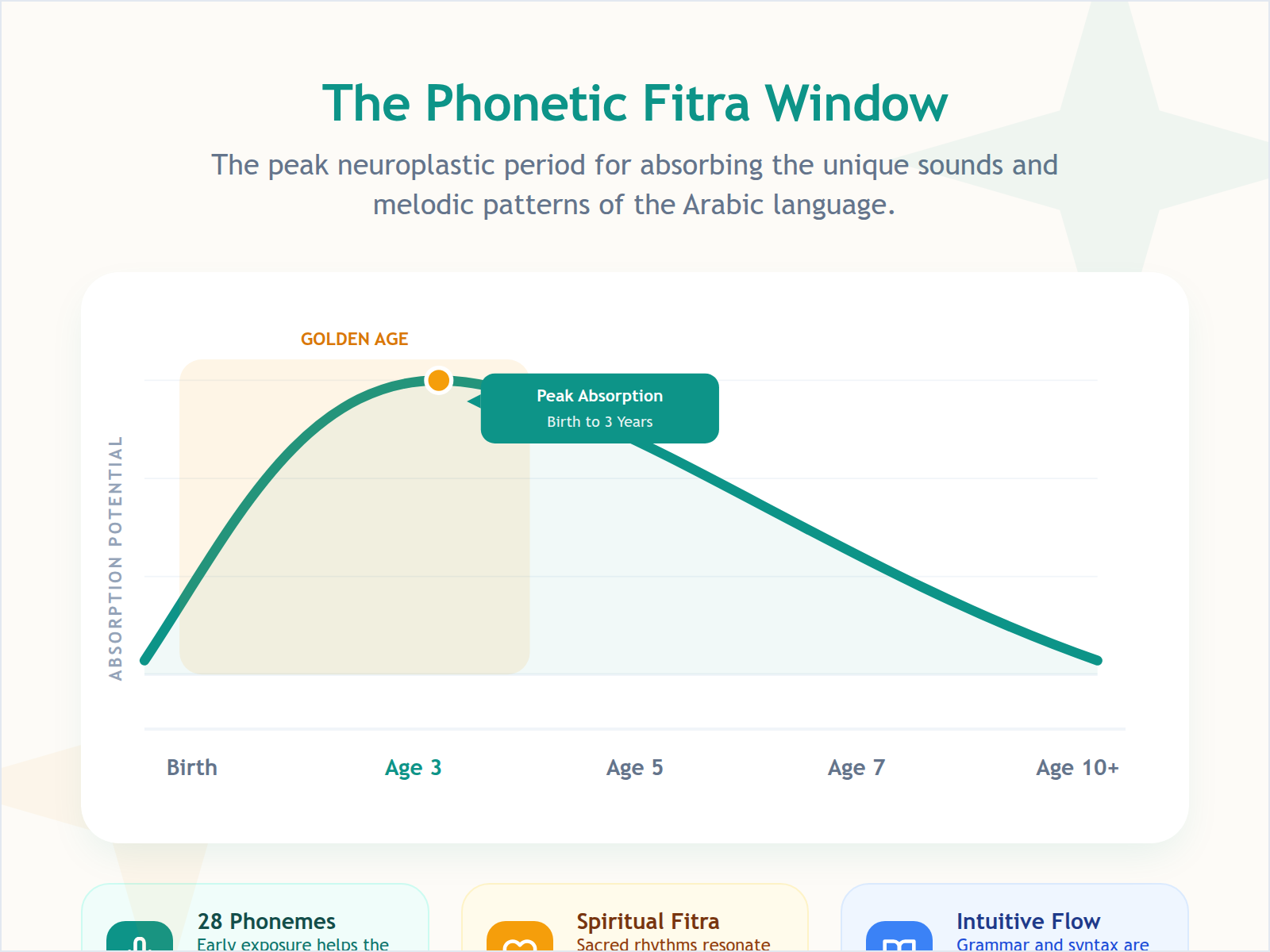 An infographic showing that the phonetic acquisition window for languages like Arabic is at its peak between birth and age three.