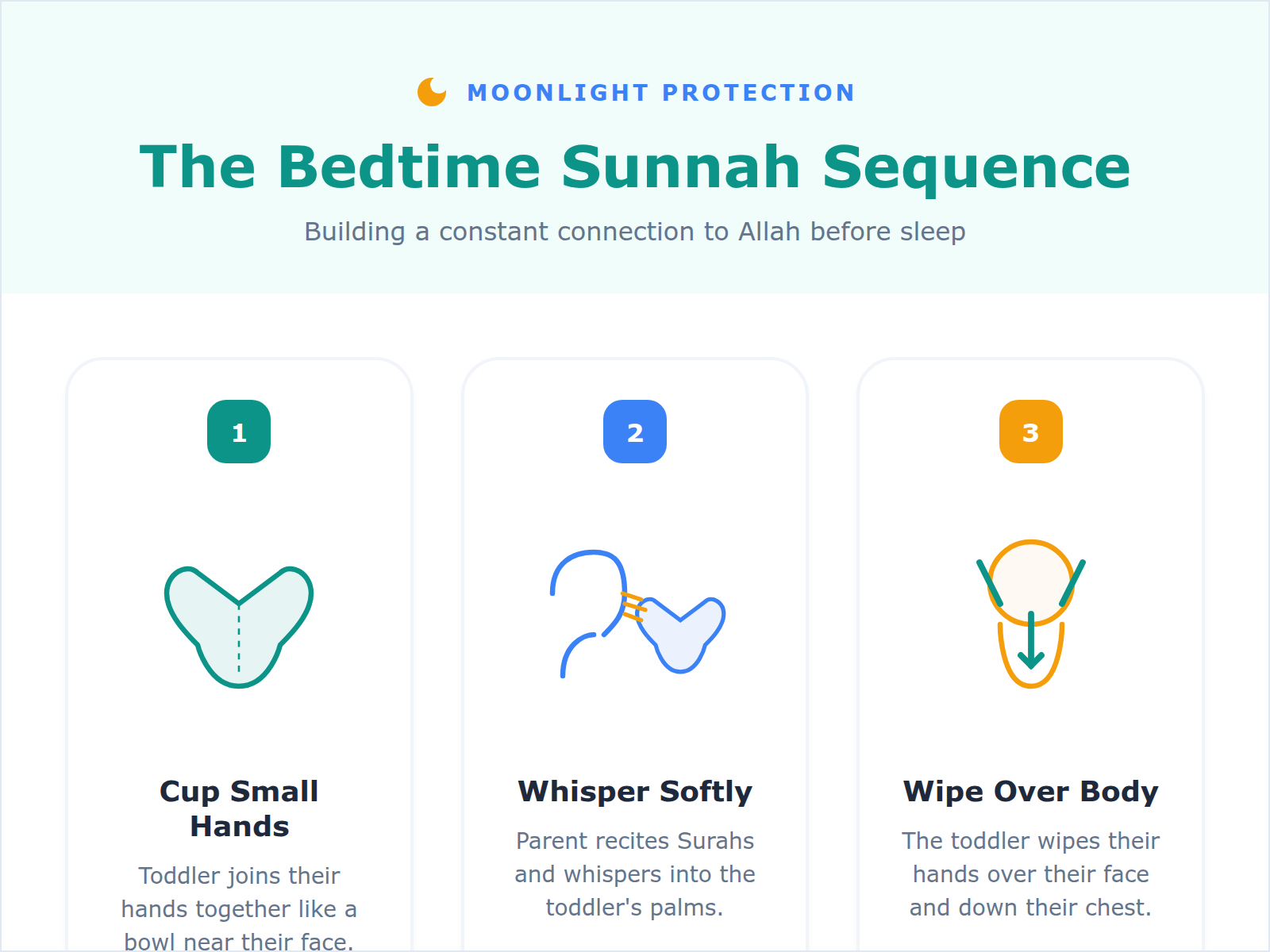 A step-by-step illustration of the toddler Sunnah protection ritual: cupping hands, reciting Surahs, and wiping over the body.