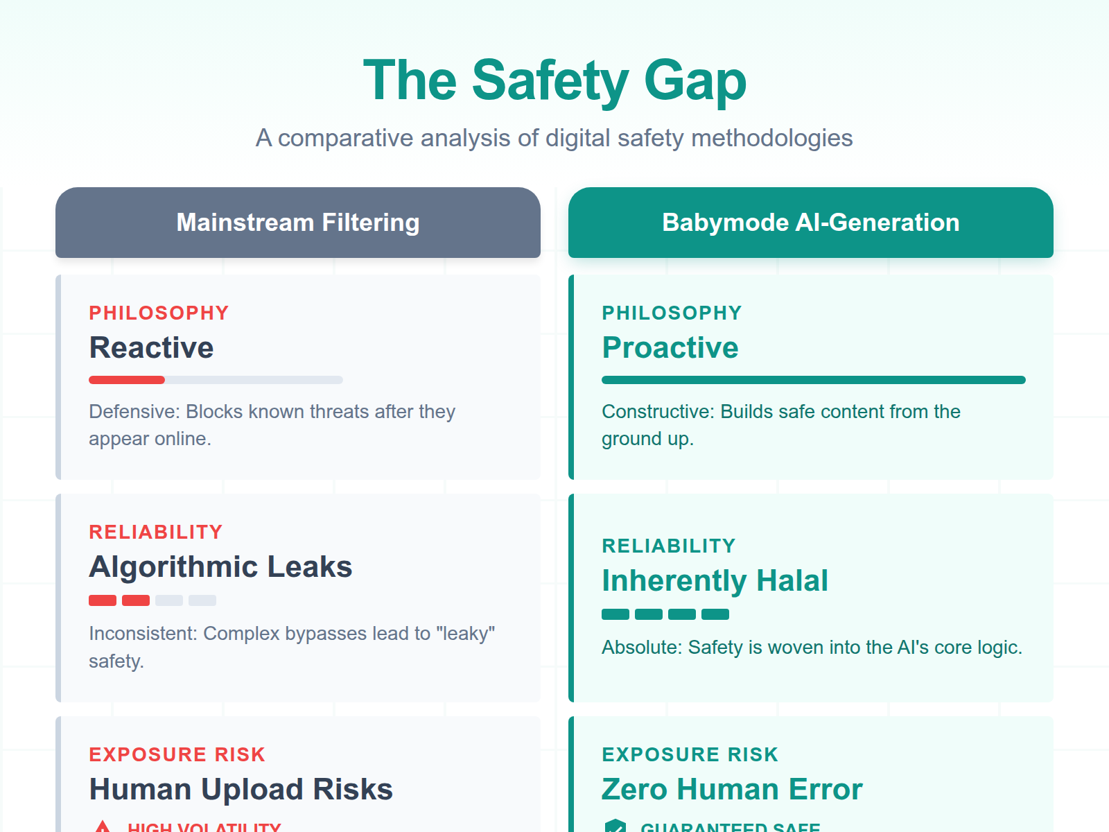 A comparison table contrasting the risks of reactive content filtering on mainstream platforms with the safety of Babymode's proactive AI-generated content model.