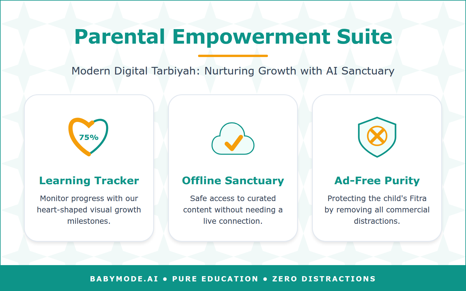 An infographic showing icons for progress tracking, offline access, and ad-free security features within the Babymode app.