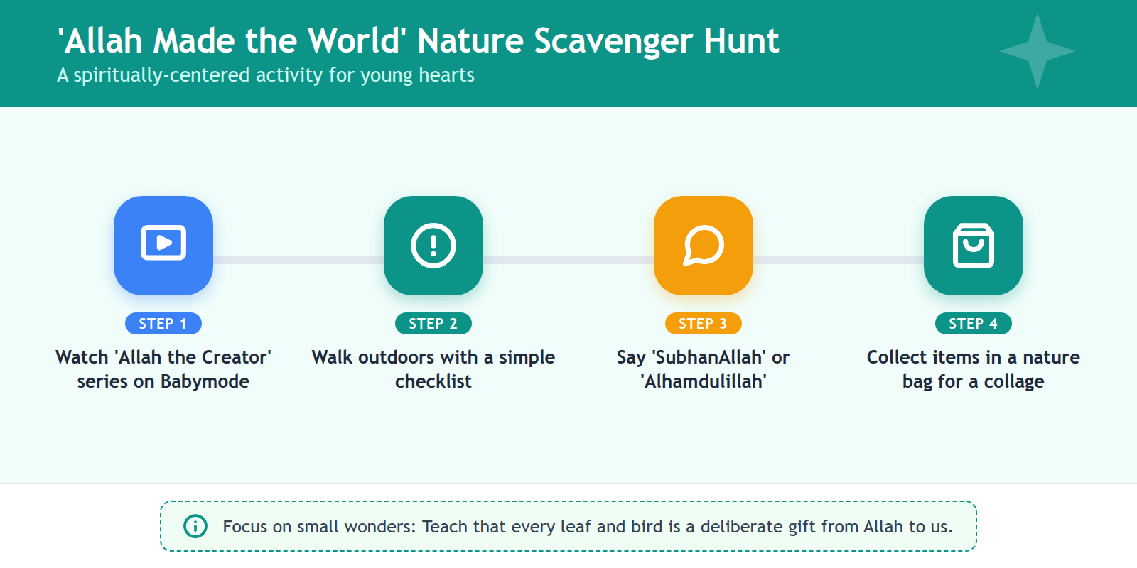 A step-by-step diagram illustrating how to conduct the 'Allah Made the World' nature scavenger hunt with a toddler.