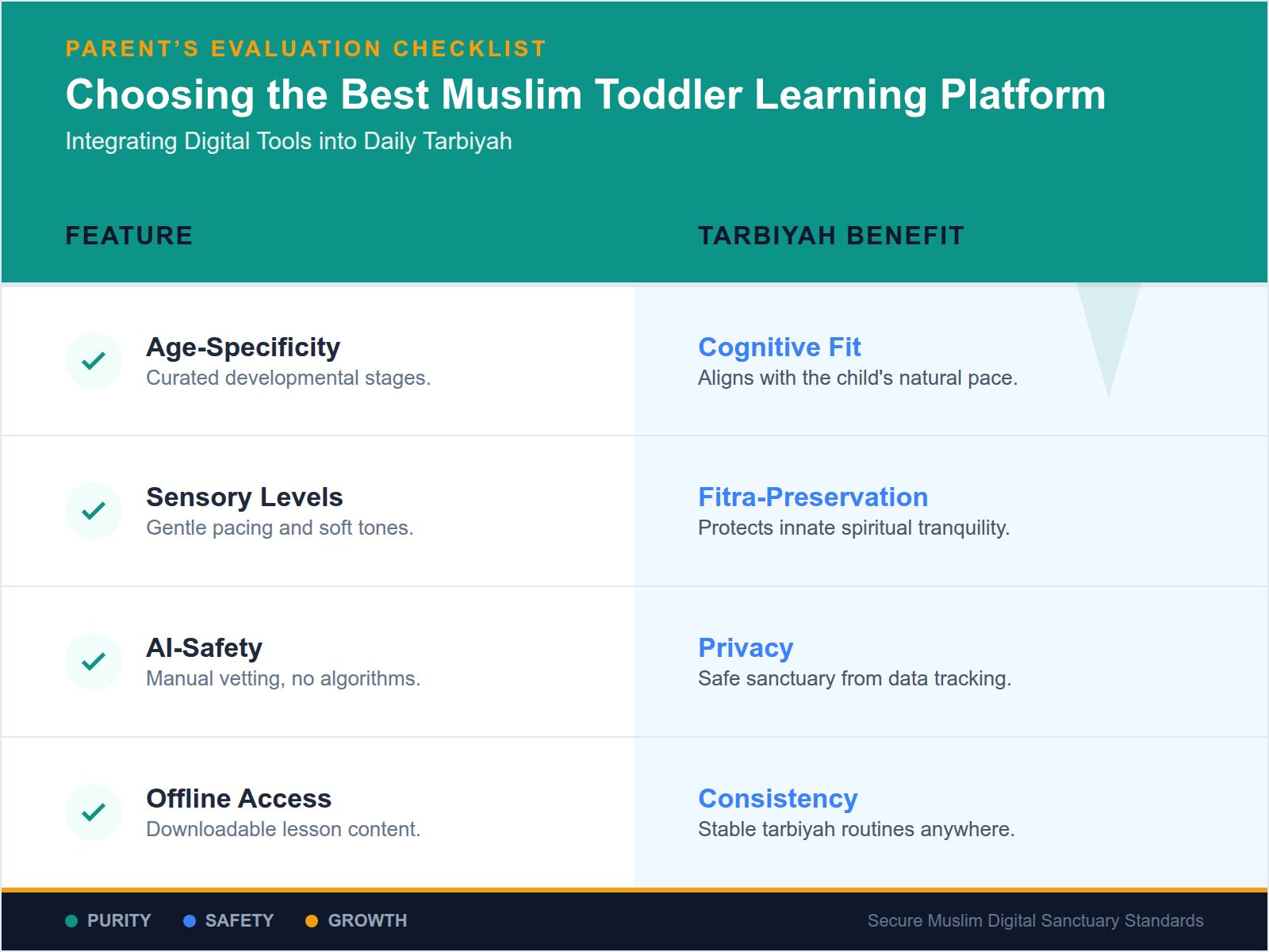 A comparison table outlining the essential features of a safe and effective Muslim toddler learning platform.