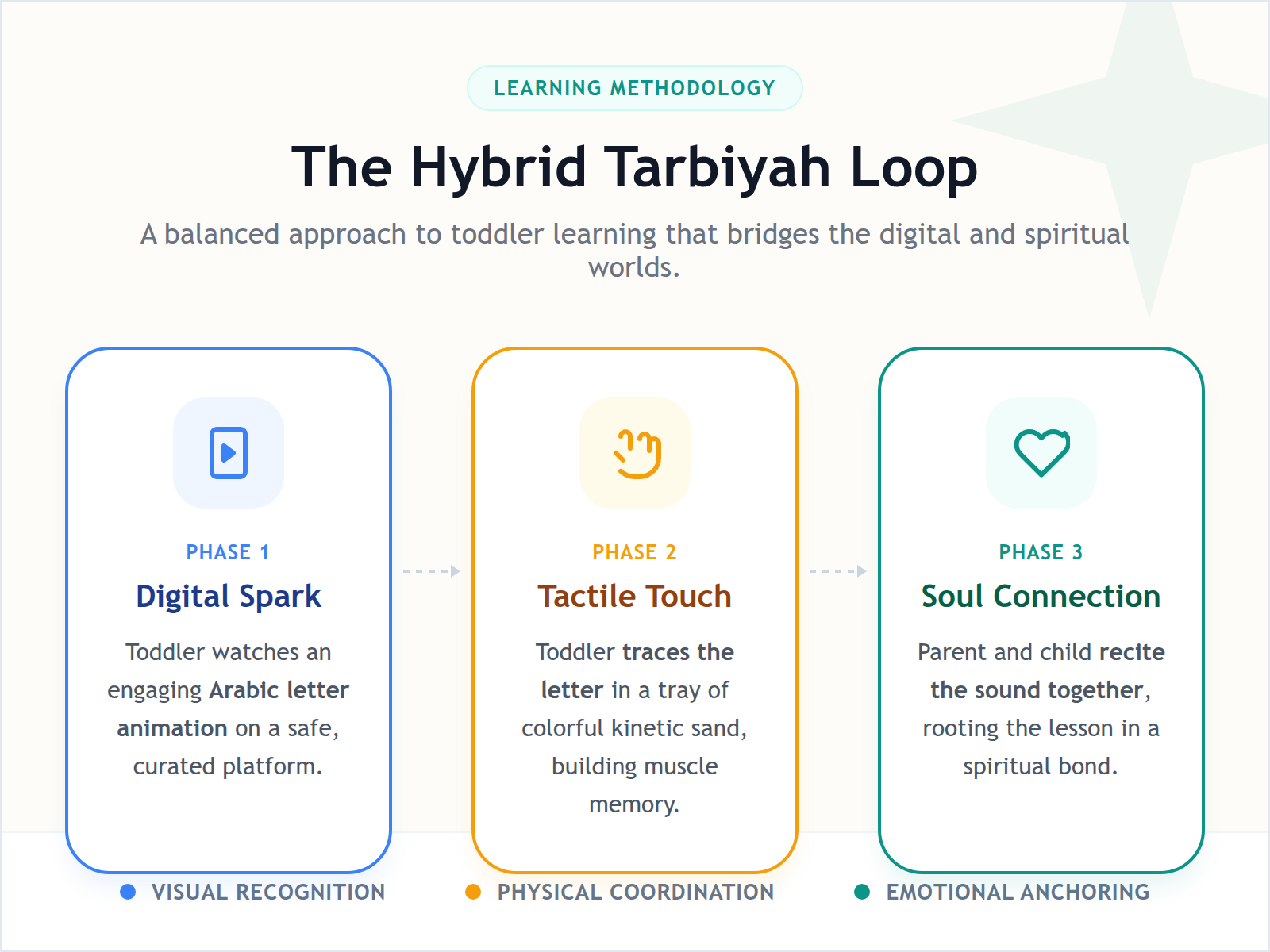 A process diagram showing how digital learning leads to physical play and spiritual bonding.