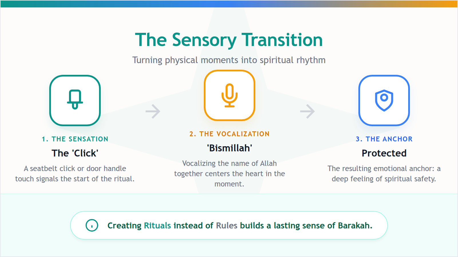 A sequential three-step diagram showing how physical triggers lead to spiritual remembrance and emotional safety.