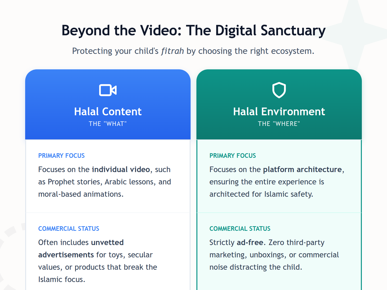 A comparison table distinguishing between isolated Halal content and a holistic Halal digital environment.